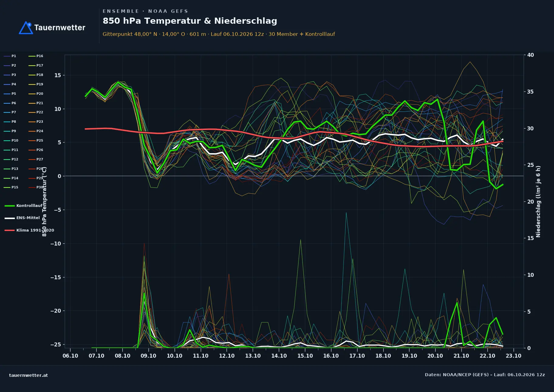 Ensemble-Diagramm Losenstein GFS-Ensemble – 850 hPa Temperatur und Niederschlag, 16 Tage