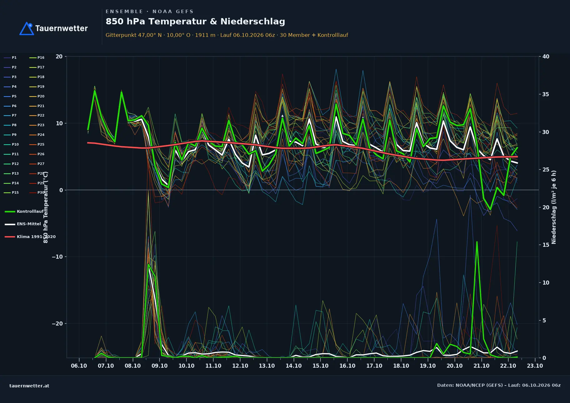 Ensemble-Diagramm Mäder GFS-Ensemble – 850 hPa Temperatur und Niederschlag, 16 Tage