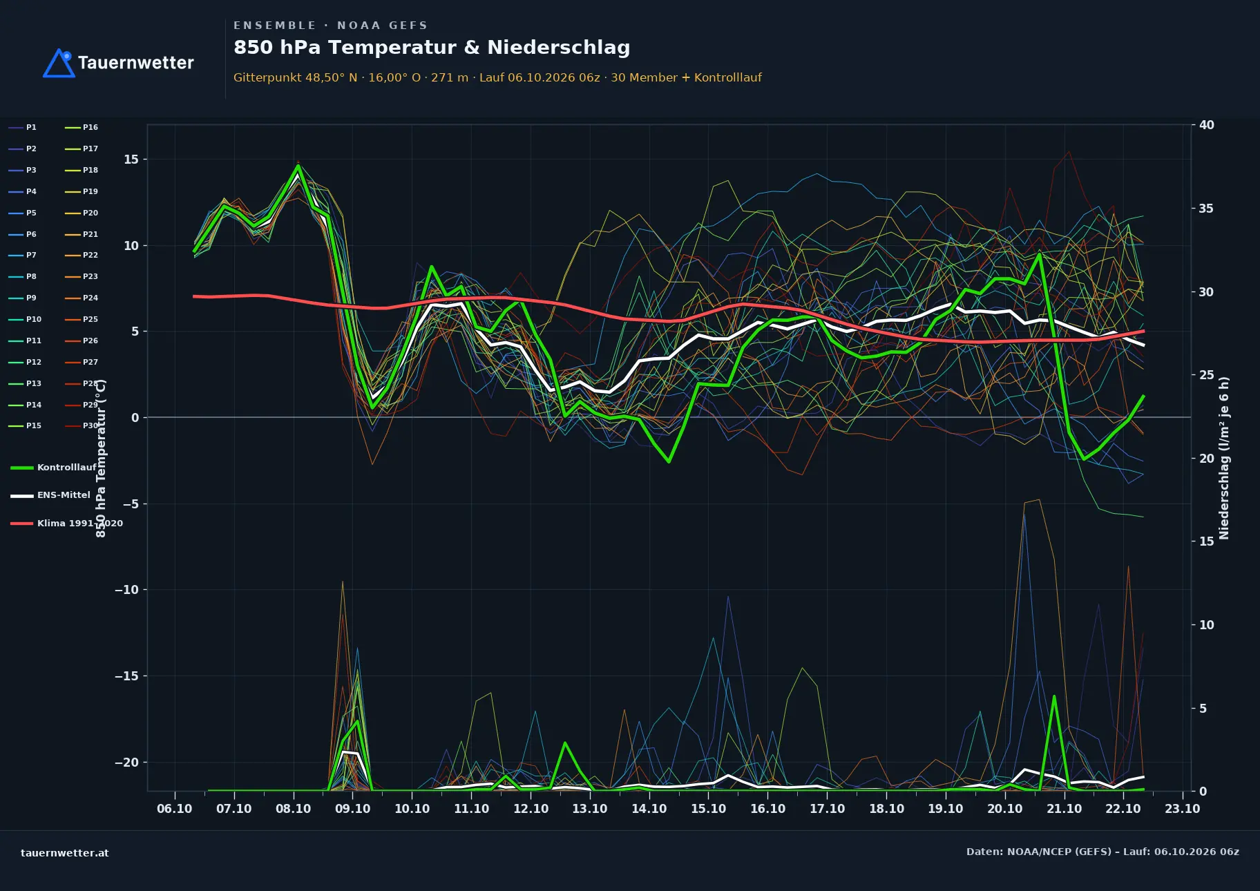 Ensemble-Diagramm Maissau GFS-Ensemble – 850 hPa Temperatur und Niederschlag, 16 Tage