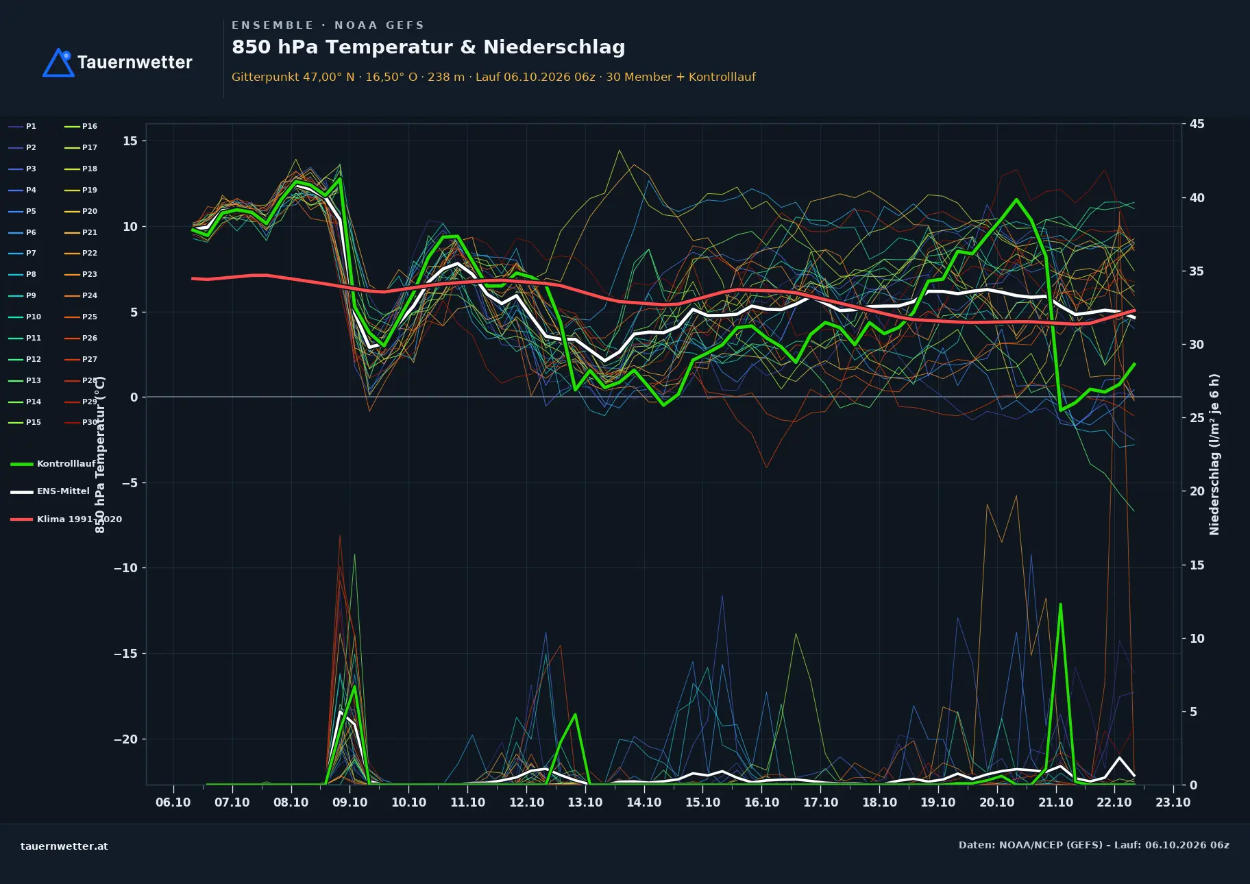 Ensemble-Diagramm Mannersdorf an der Rabnitz GFS-Ensemble – 850 hPa Temperatur und Niederschlag, 16 Tage