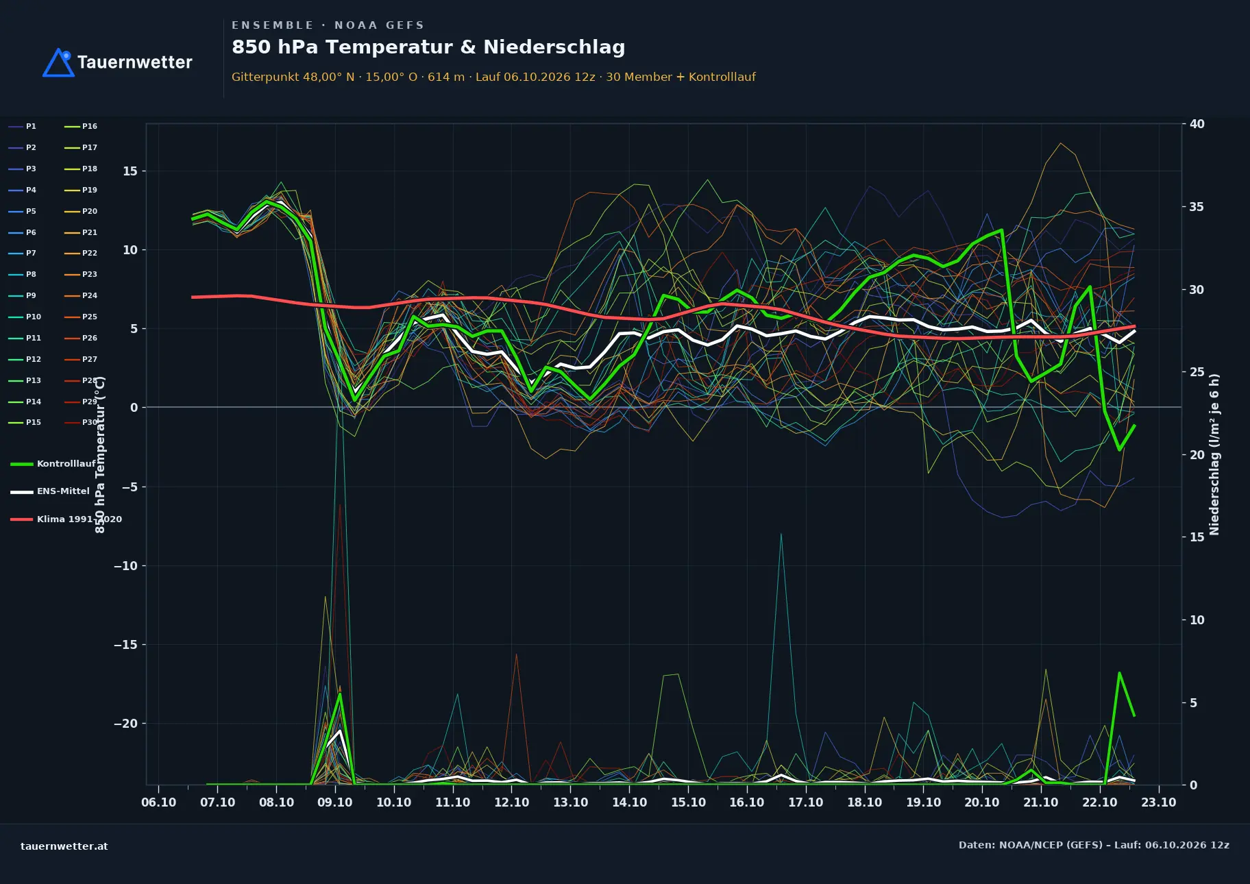 Ensemble-Diagramm Maria Laach am Jauerling GFS-Ensemble – 850 hPa Temperatur und Niederschlag, 16 Tage