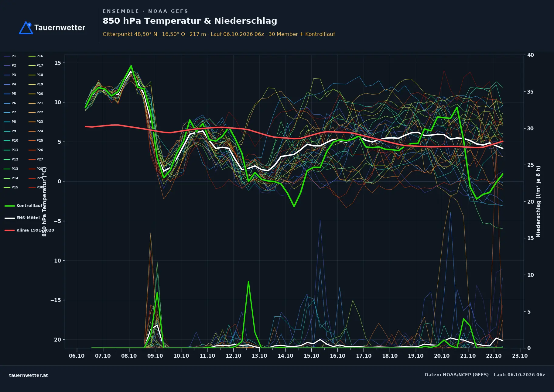 Ensemble-Diagramm Maria-Lanzendorf GFS-Ensemble – 850 hPa Temperatur und Niederschlag, 16 Tage