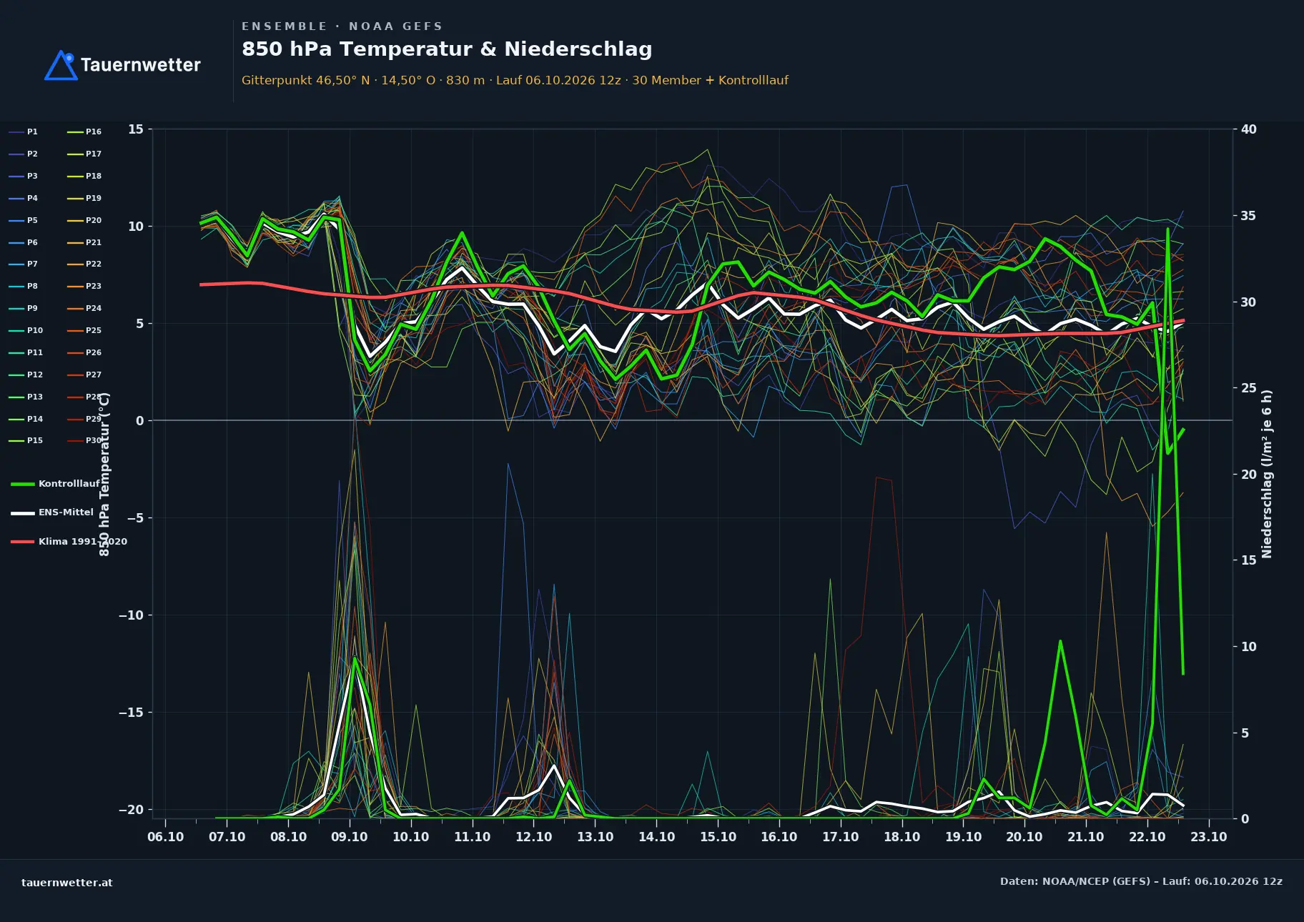 Ensemble-Diagramm Maria Saal GFS-Ensemble – 850 hPa Temperatur und Niederschlag, 16 Tage