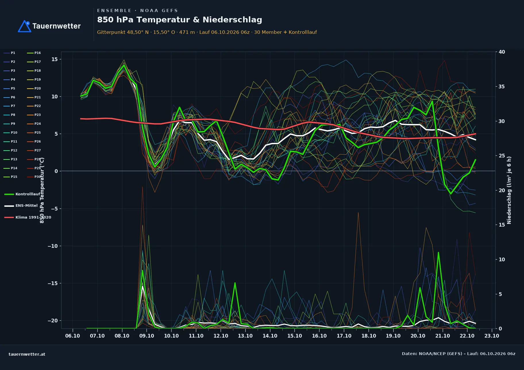 Ensemble-Diagramm Maria Taferl GFS-Ensemble – 850 hPa Temperatur und Niederschlag, 16 Tage