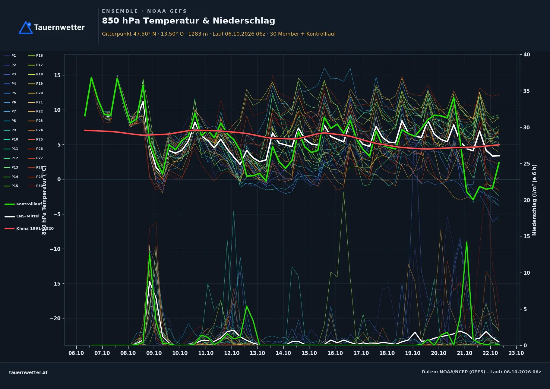 Ensemble-Diagramm Mariapfarr GFS-Ensemble – 850 hPa Temperatur und Niederschlag, 16 Tage