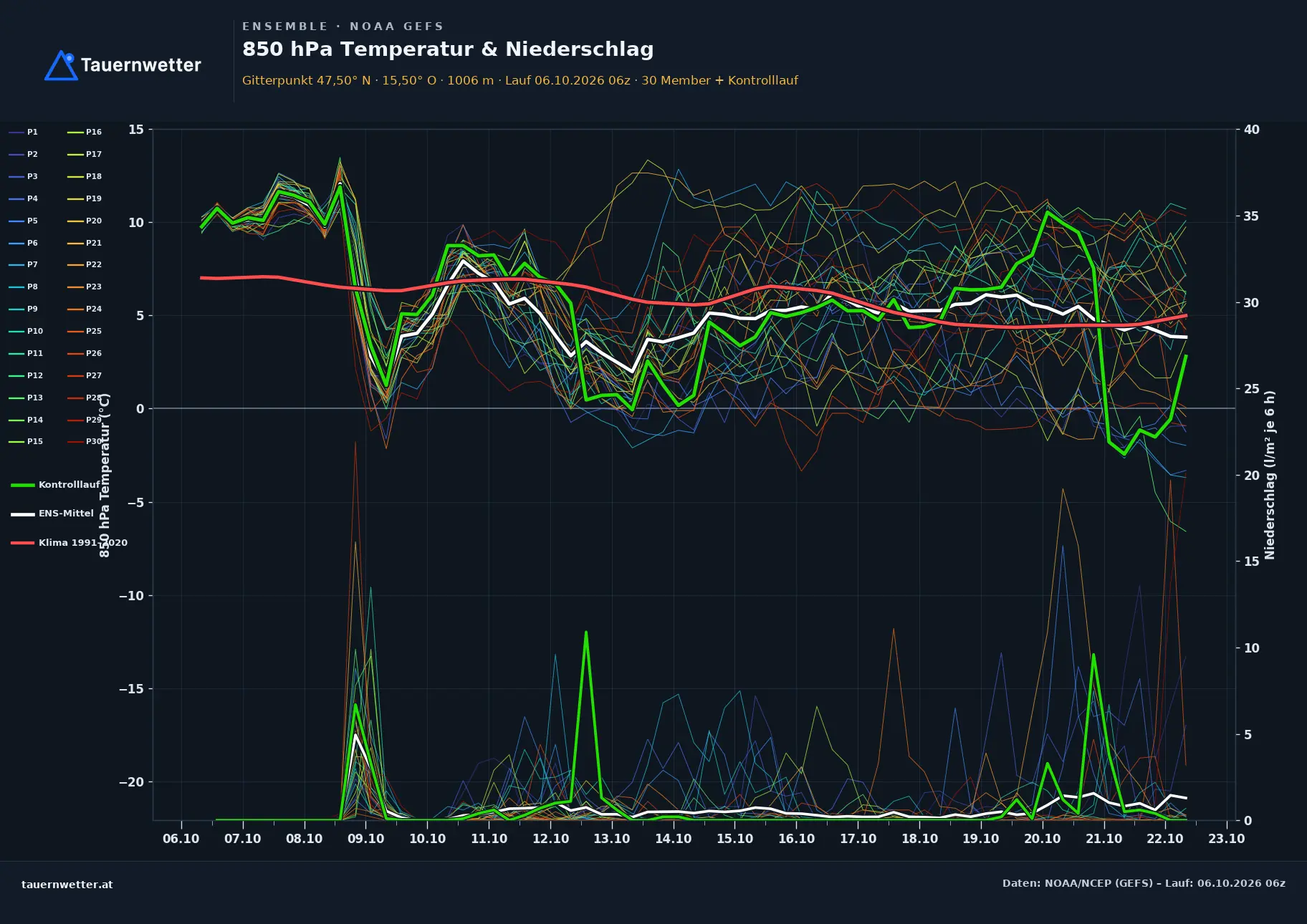 Ensemble-Diagramm Mariazell GFS-Ensemble – 850 hPa Temperatur und Niederschlag, 16 Tage