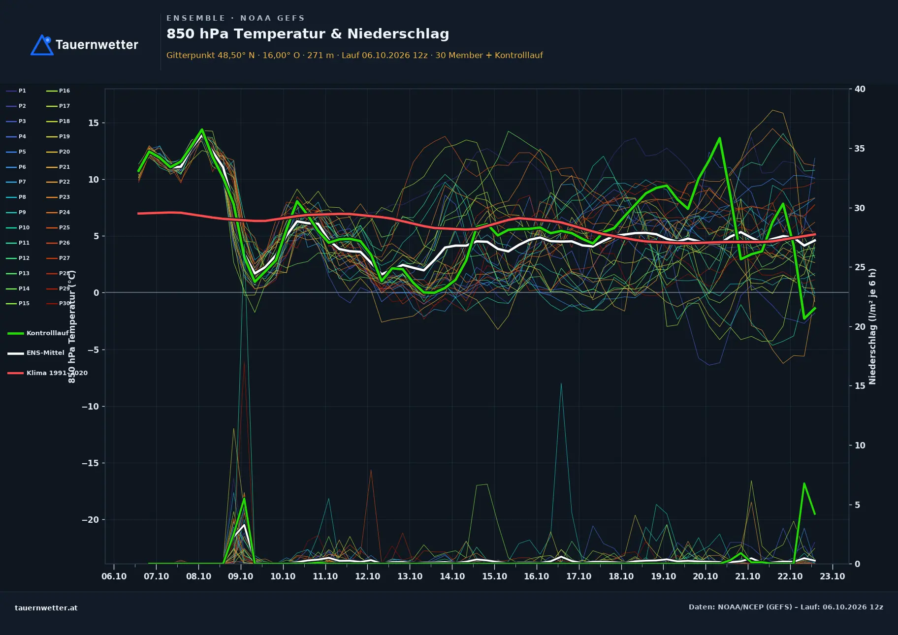 Ensemble-Diagramm Mautern an der Donau GFS-Ensemble – 850 hPa Temperatur und Niederschlag, 16 Tage