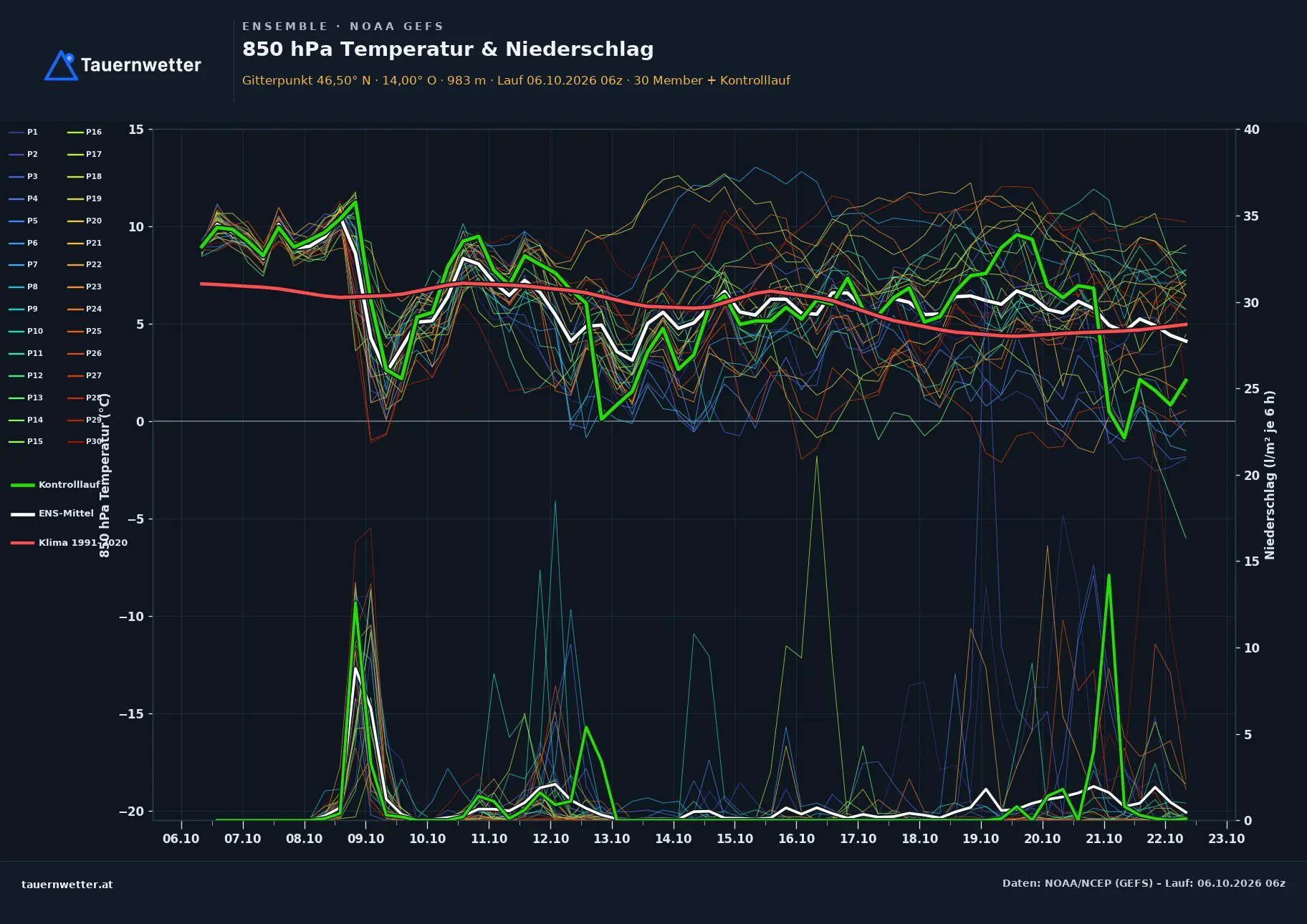 Ensemble-Diagramm Millstatt am See GFS-Ensemble – 850 hPa Temperatur und Niederschlag, 16 Tage