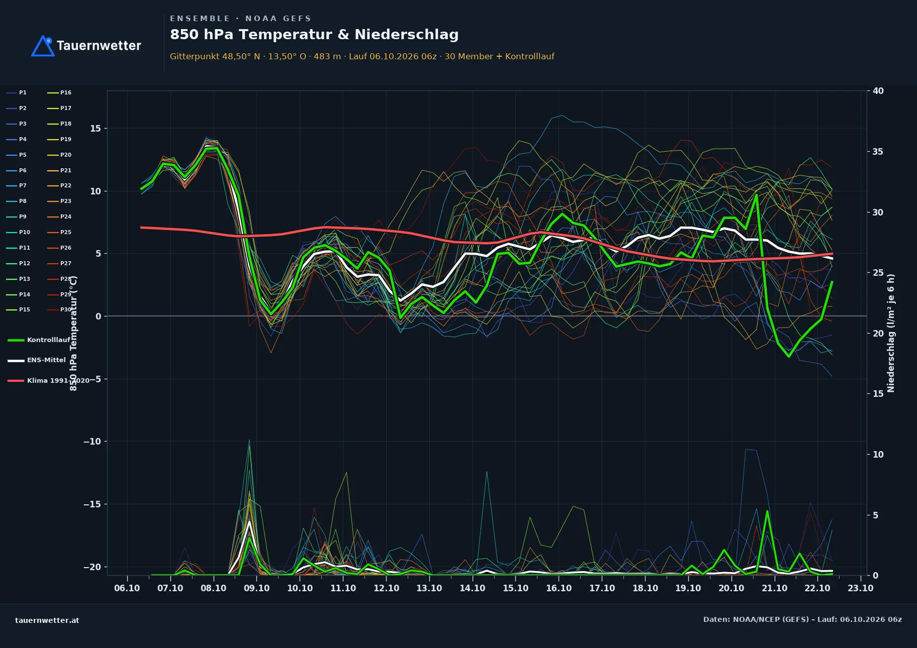 Ensemble-Diagramm Mining GFS-Ensemble – 850 hPa Temperatur und Niederschlag, 16 Tage