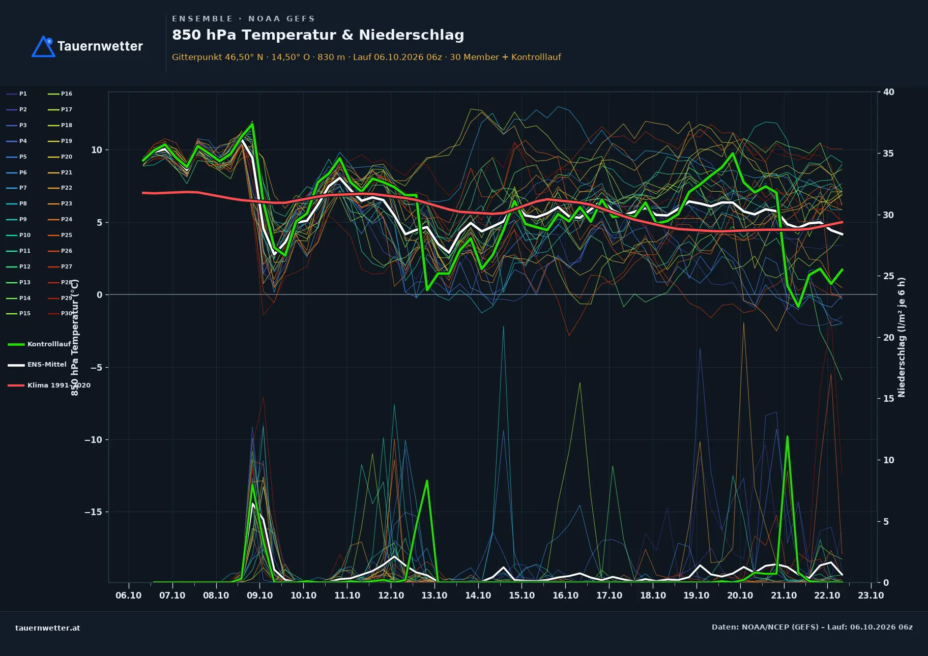 Ensemble-Diagramm Mölbling GFS-Ensemble – 850 hPa Temperatur und Niederschlag, 16 Tage
