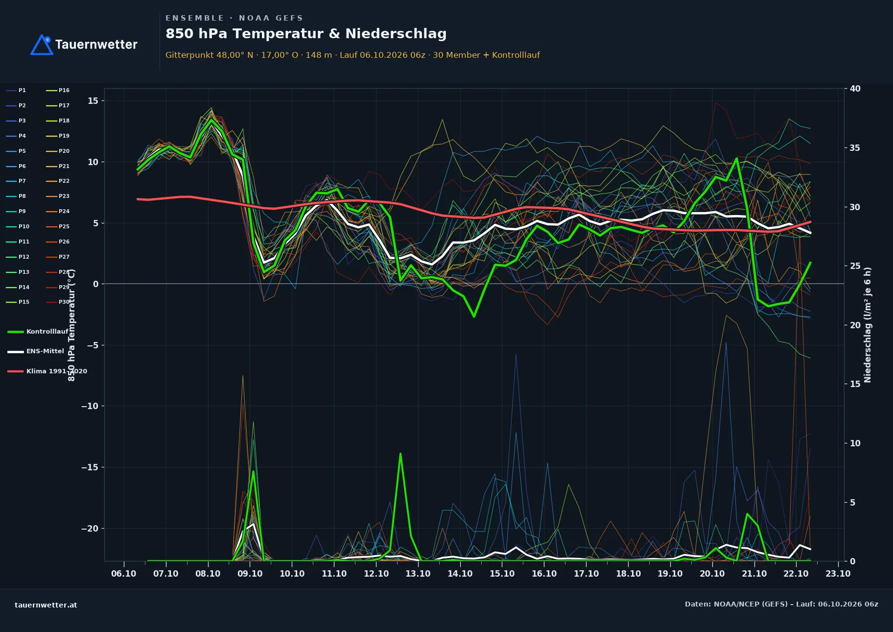 Ensemble-Diagramm Mörbisch am See GFS-Ensemble – 850 hPa Temperatur und Niederschlag, 16 Tage