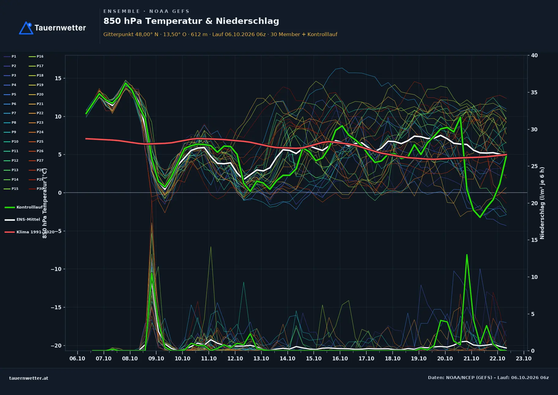 Ensemble-Diagramm Mondsee GFS-Ensemble – 850 hPa Temperatur und Niederschlag, 16 Tage