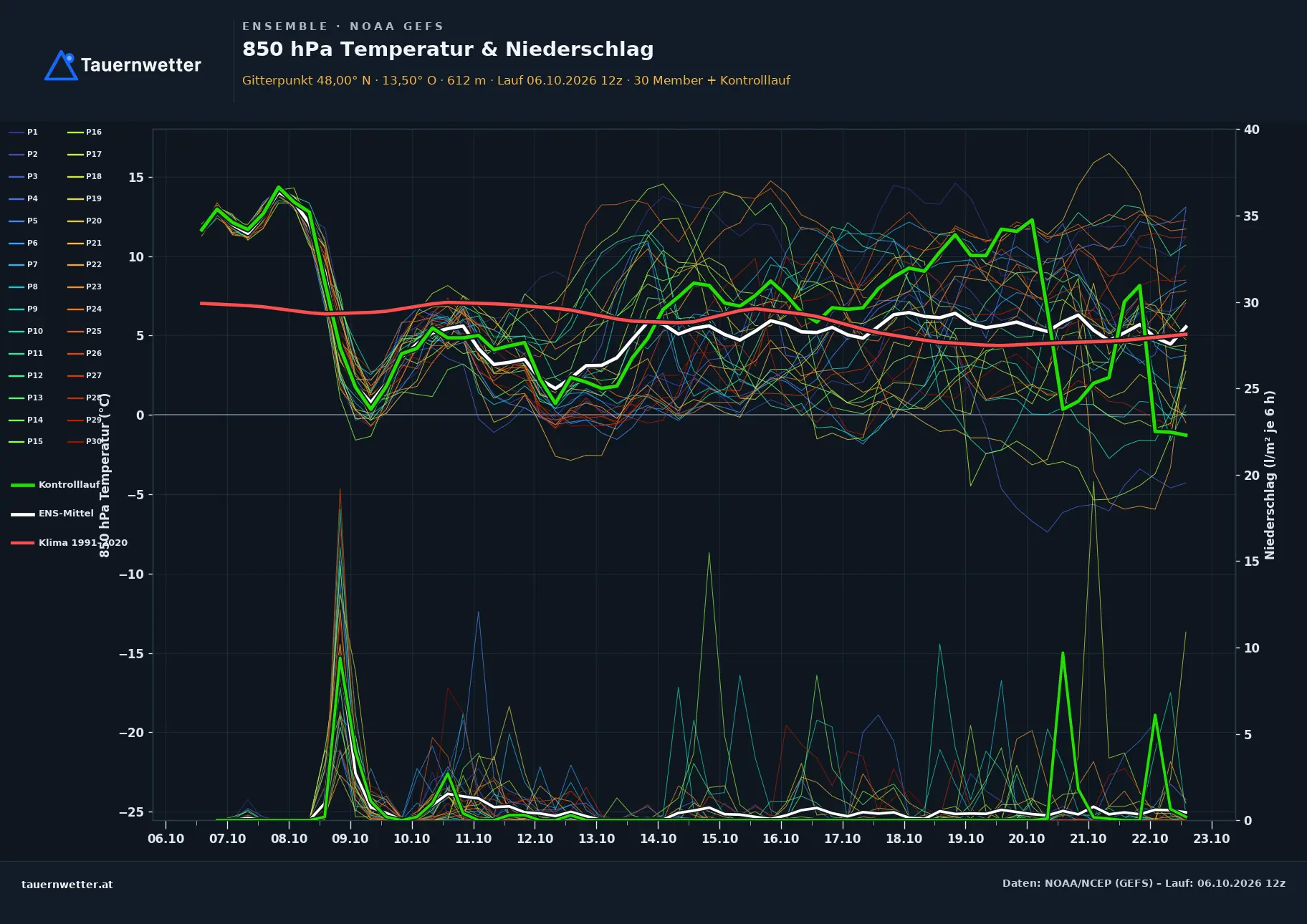 Ensemble-Diagramm Moosbach GFS-Ensemble – 850 hPa Temperatur und Niederschlag, 16 Tage
