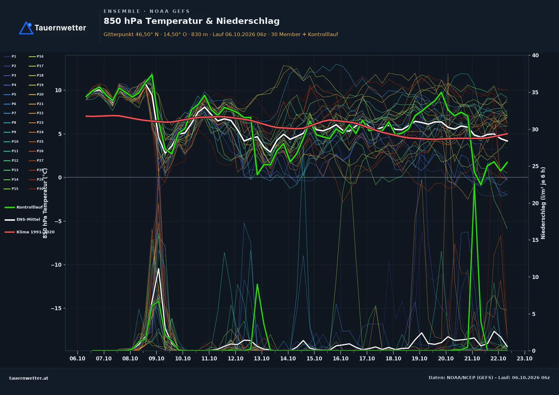 Ensemble-Diagramm Moosburg GFS-Ensemble – 850 hPa Temperatur und Niederschlag, 16 Tage