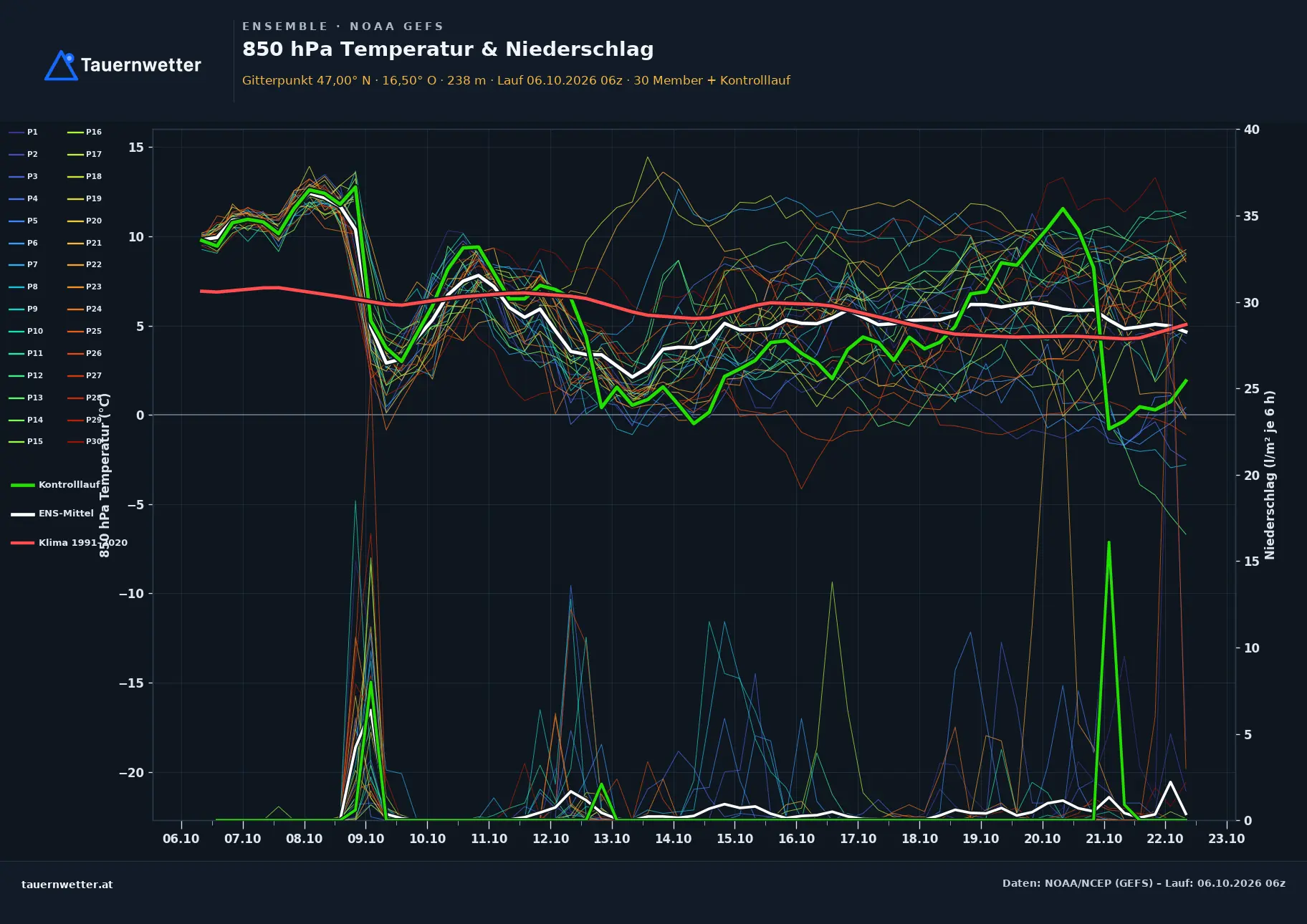 Ensemble-Diagramm Moschendorf GFS-Ensemble – 850 hPa Temperatur und Niederschlag, 16 Tage