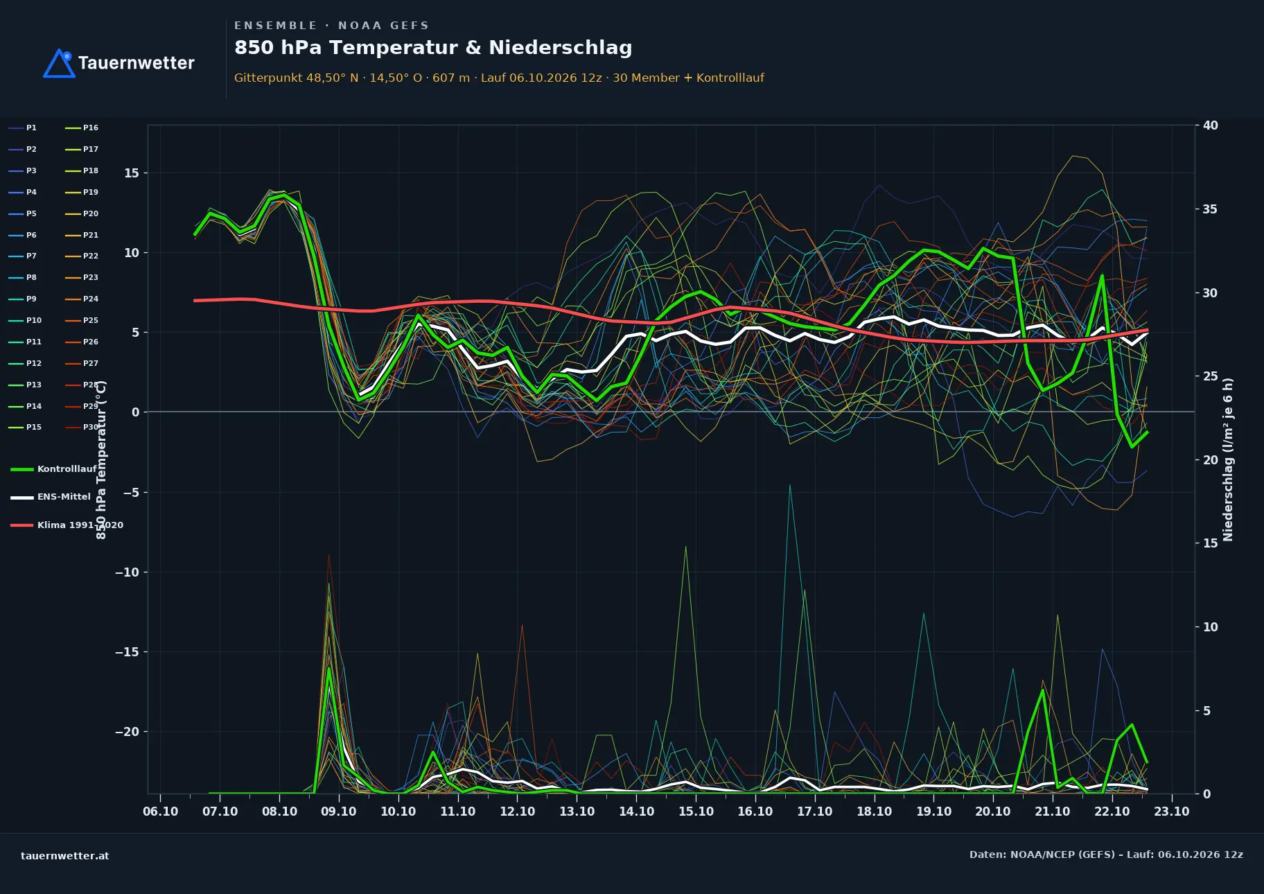 Ensemble-Diagramm Naarn im Machlande GFS-Ensemble – 850 hPa Temperatur und Niederschlag, 16 Tage