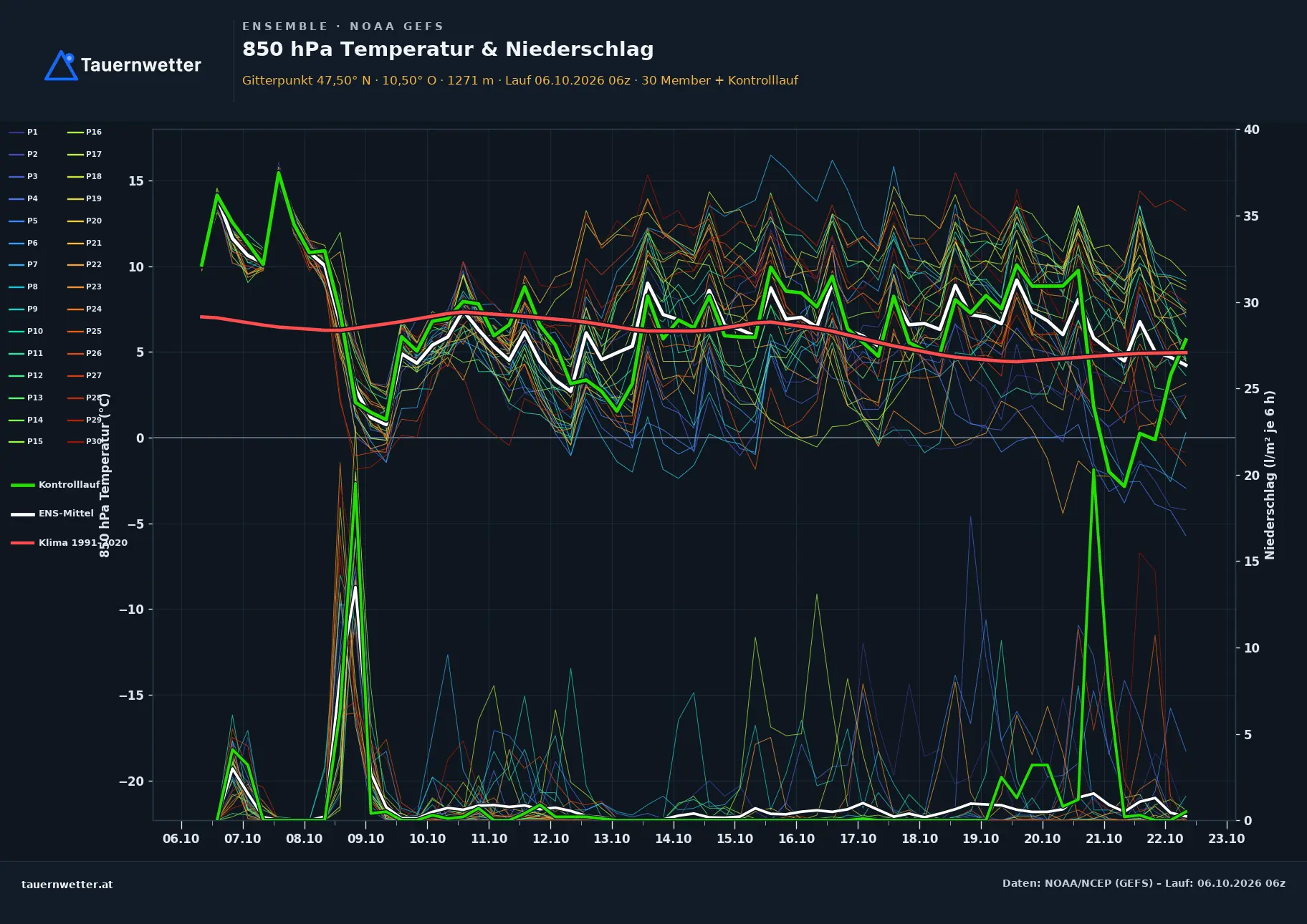 Ensemble-Diagramm Nassereith GFS-Ensemble – 850 hPa Temperatur und Niederschlag, 16 Tage