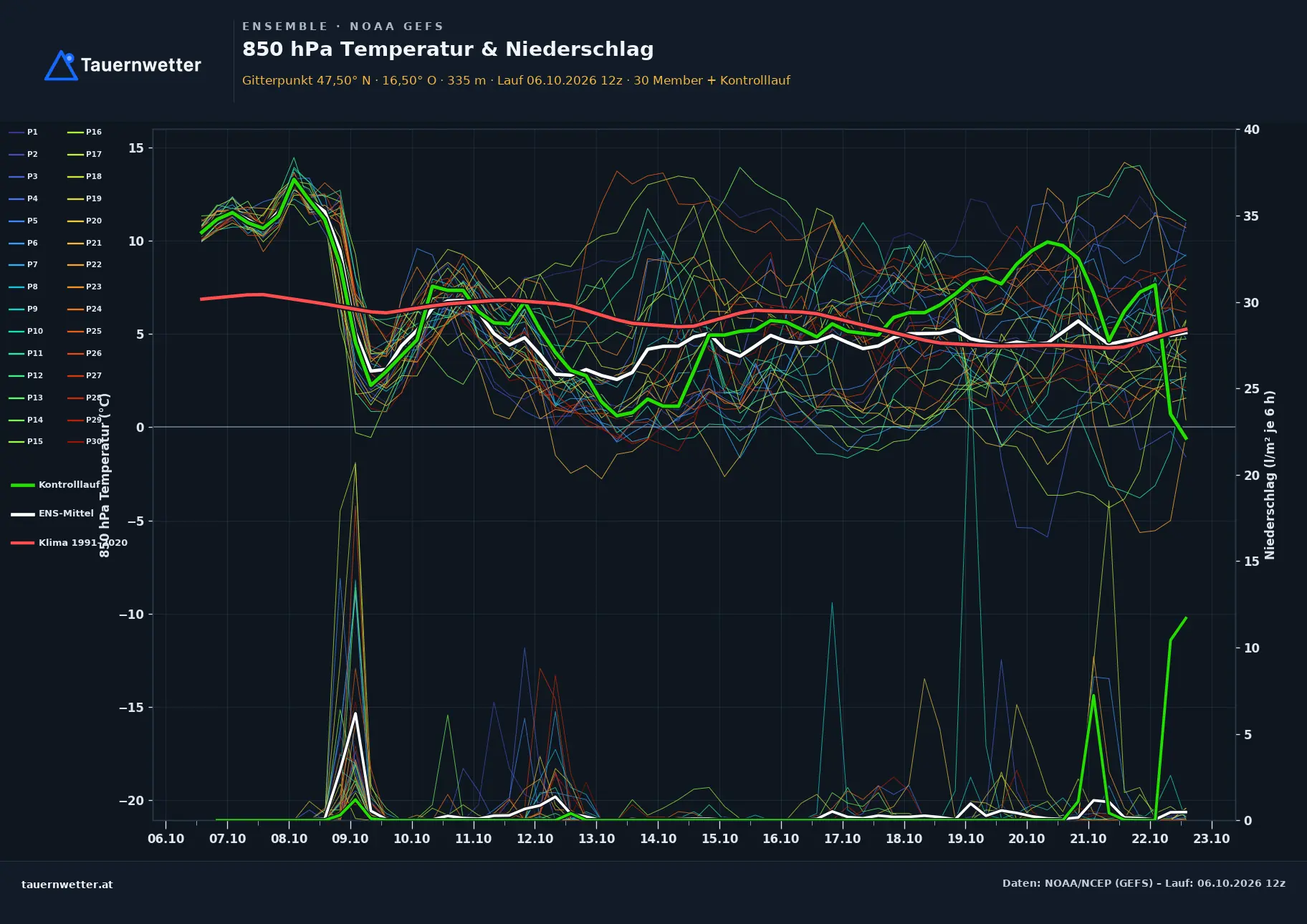 Ensemble-Diagramm Neuberg im Burgenland GFS-Ensemble – 850 hPa Temperatur und Niederschlag, 16 Tage