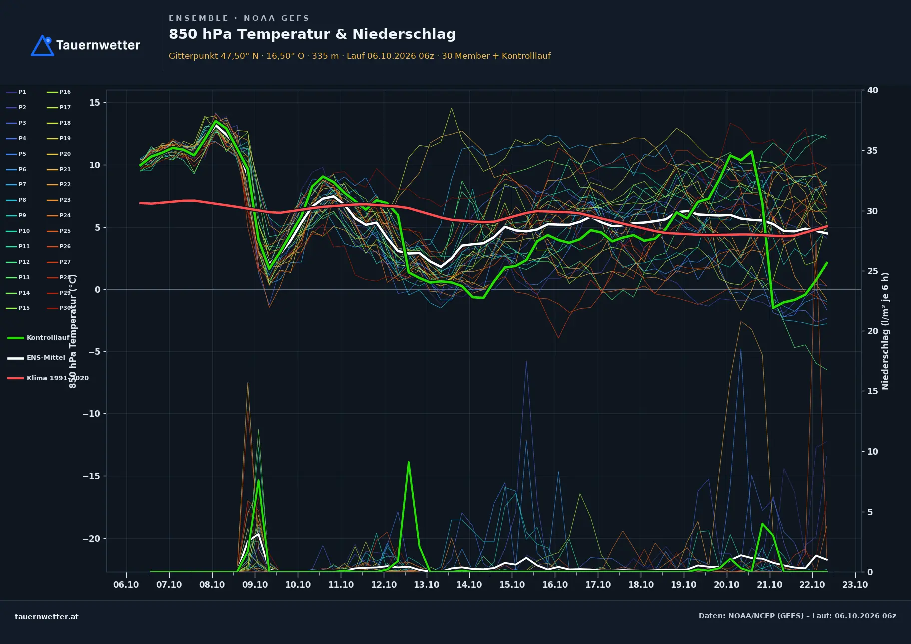 Ensemble-Diagramm Neudörfl GFS-Ensemble – 850 hPa Temperatur und Niederschlag, 16 Tage