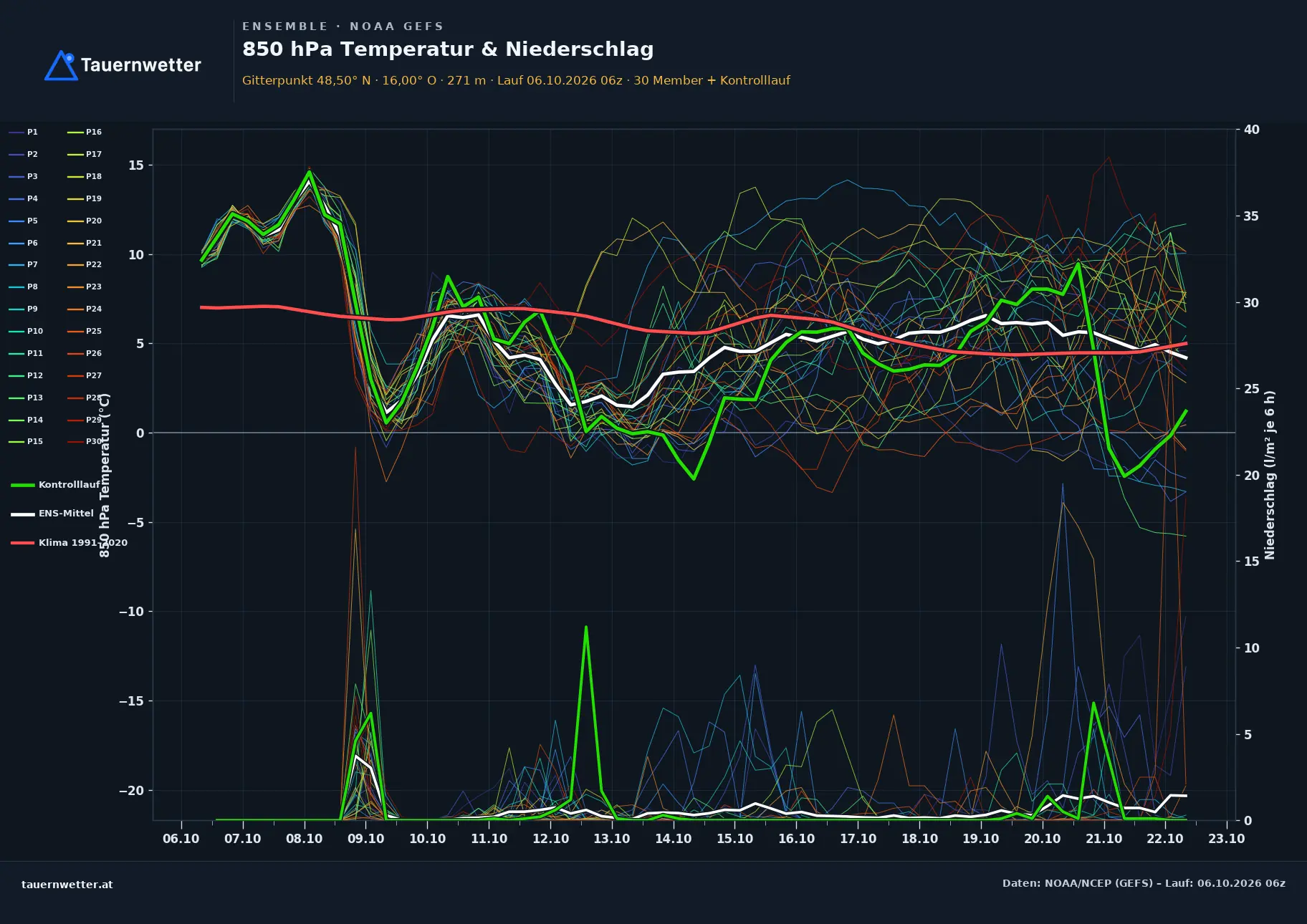 Ensemble-Diagramm Neulengbach GFS-Ensemble – 850 hPa Temperatur und Niederschlag, 16 Tage