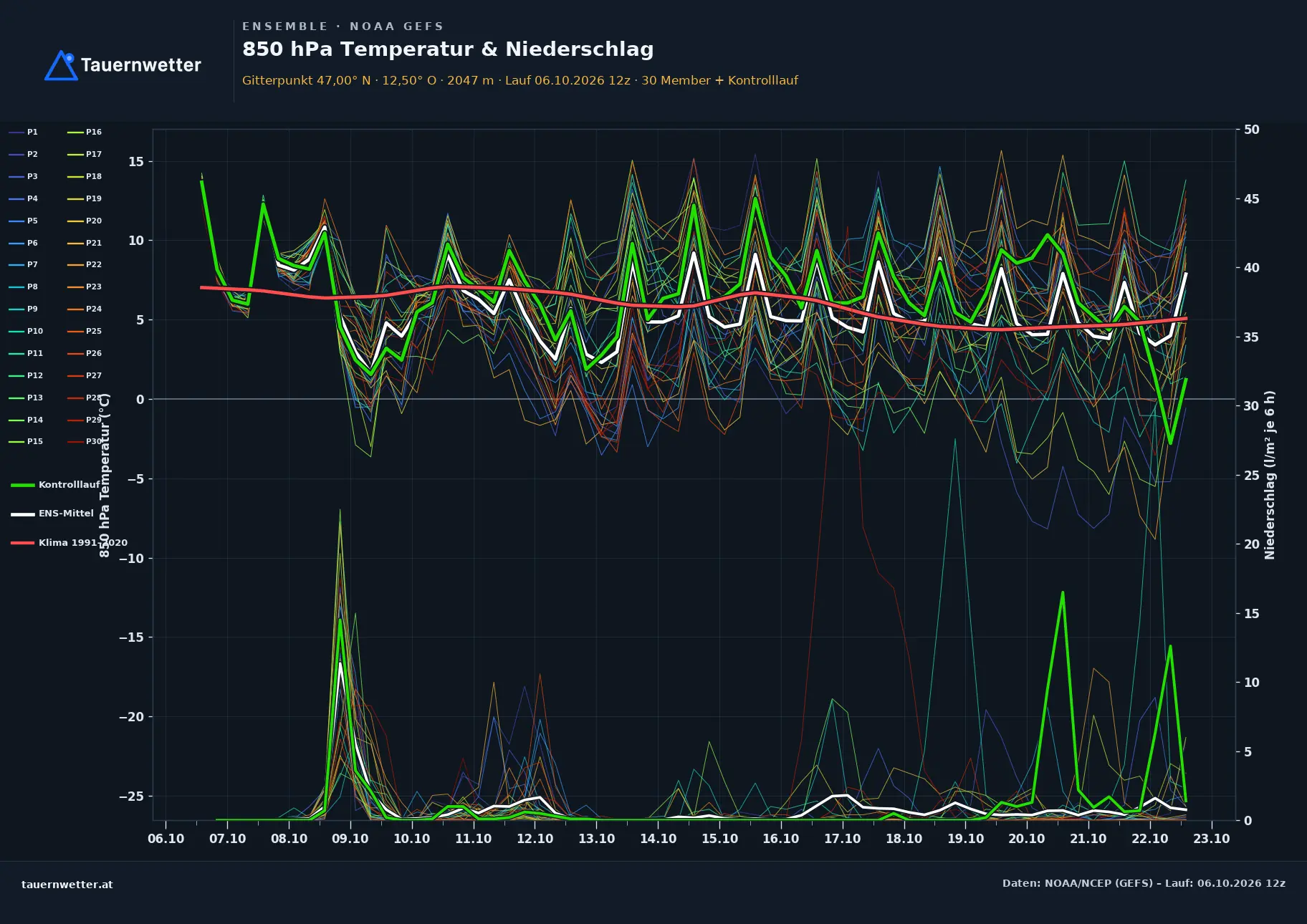 Ensemble-Diagramm Nußdorf-Debant GFS-Ensemble – 850 hPa Temperatur und Niederschlag, 16 Tage