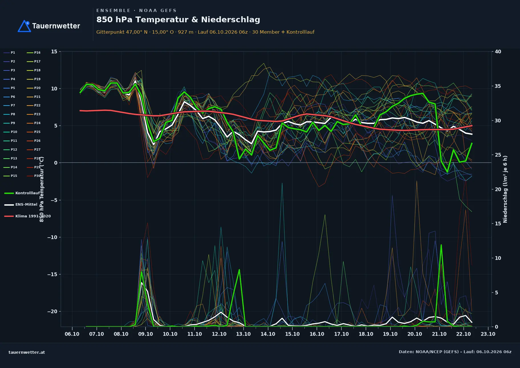 Ensemble-Diagramm Obdach GFS-Ensemble – 850 hPa Temperatur und Niederschlag, 16 Tage
