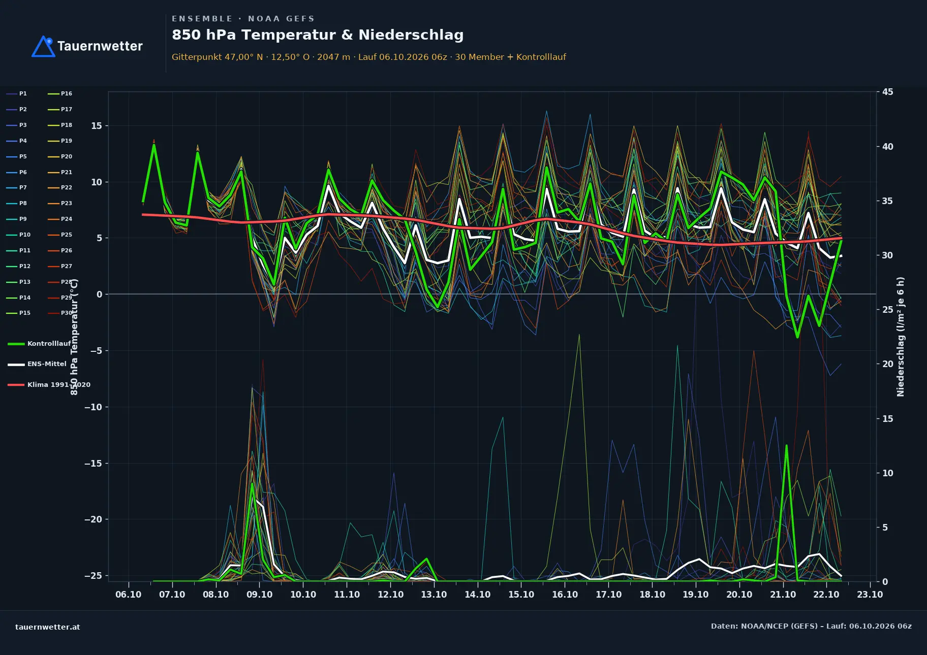 Ensemble-Diagramm Obertilliach GFS-Ensemble – 850 hPa Temperatur und Niederschlag, 16 Tage