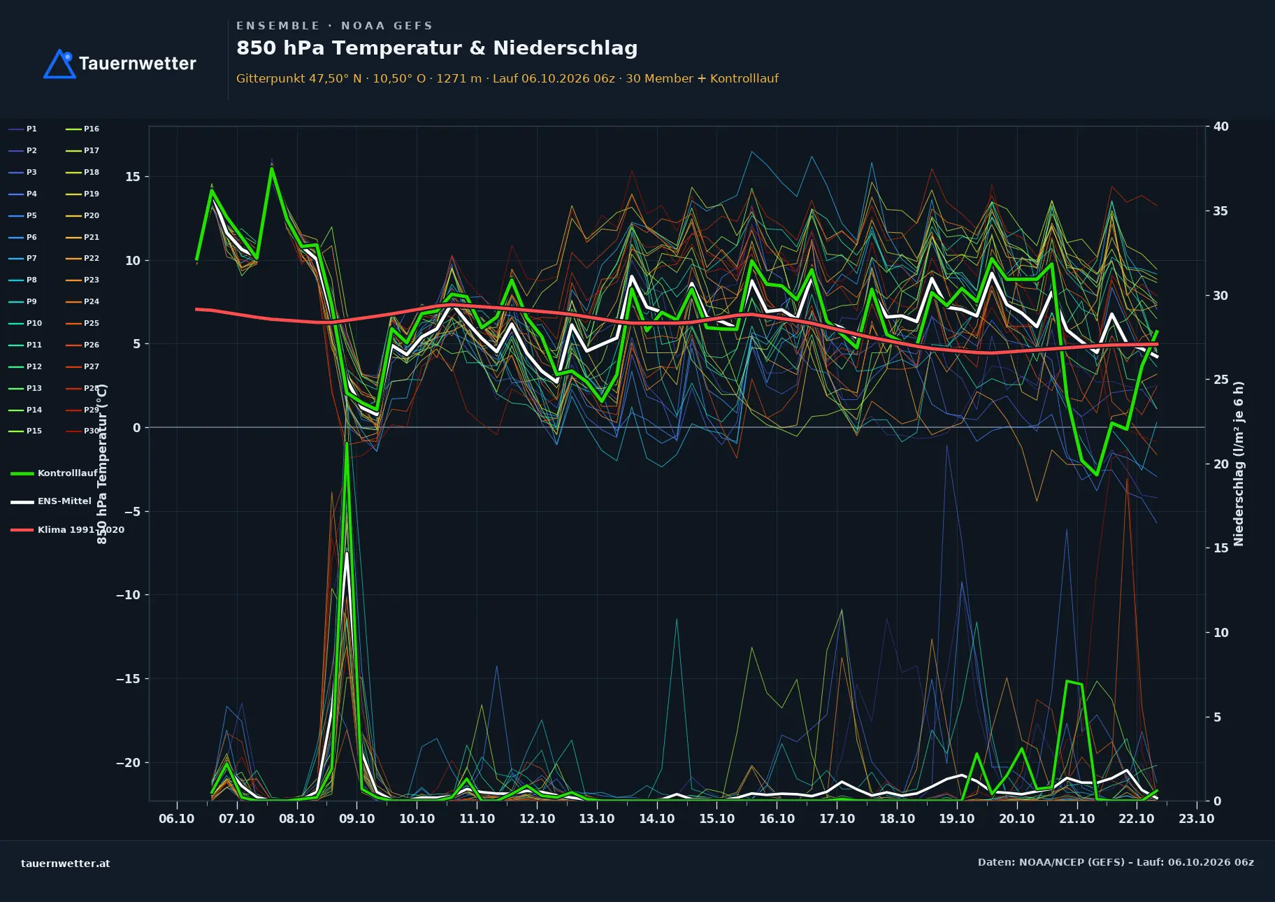 Ensemble-Diagramm Oetz GFS-Ensemble – 850 hPa Temperatur und Niederschlag, 16 Tage
