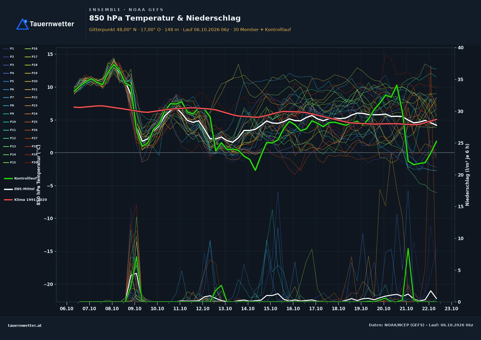 Ensemble-Diagramm Pamhagen GFS-Ensemble – 850 hPa Temperatur und Niederschlag, 16 Tage