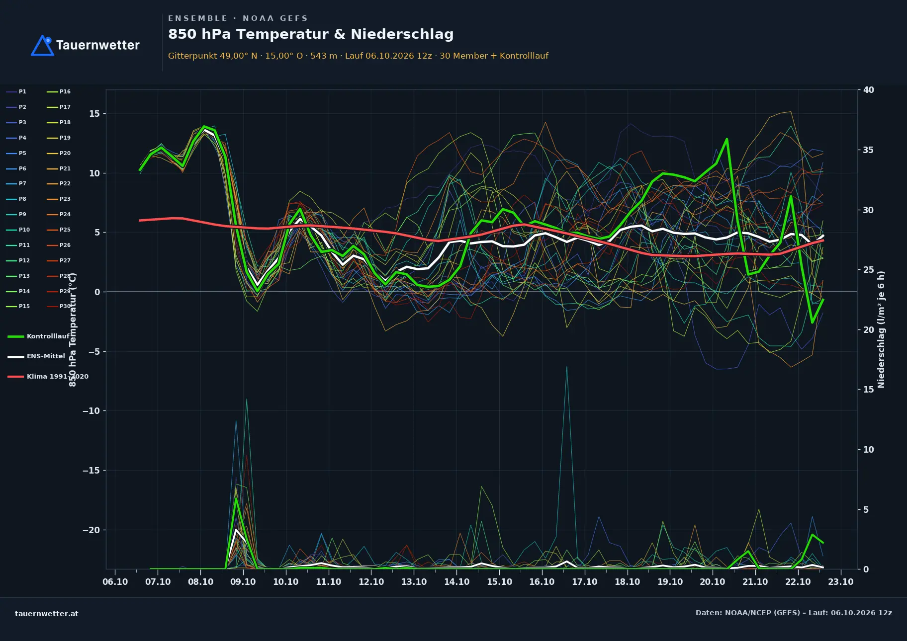 Ensemble-Diagramm Pfaffenschlag bei Waidhofen a.d.Thaya GFS-Ensemble – 850 hPa Temperatur und Niederschlag, 16 Tage