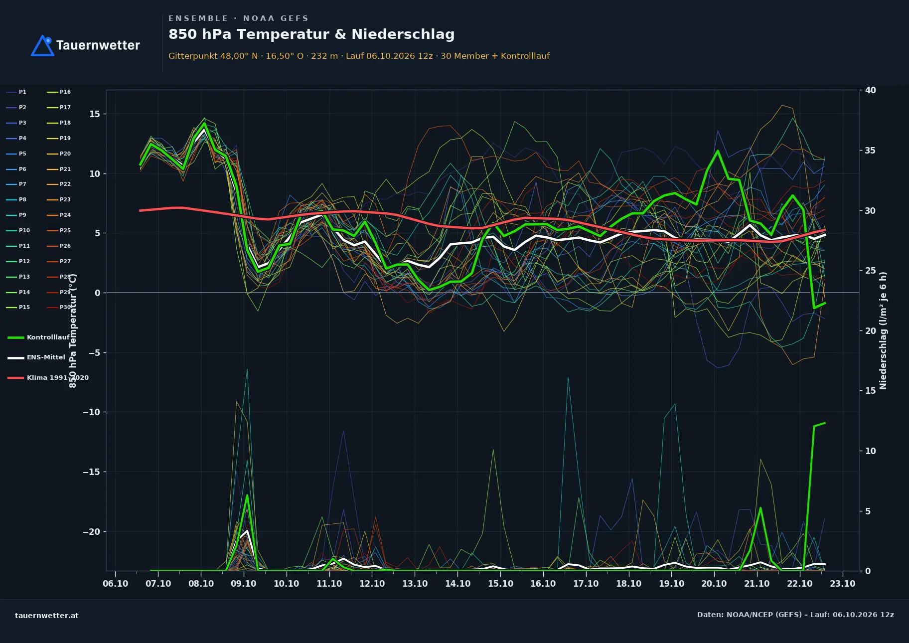 Ensemble-Diagramm Pfaffstätten GFS-Ensemble – 850 hPa Temperatur und Niederschlag, 16 Tage