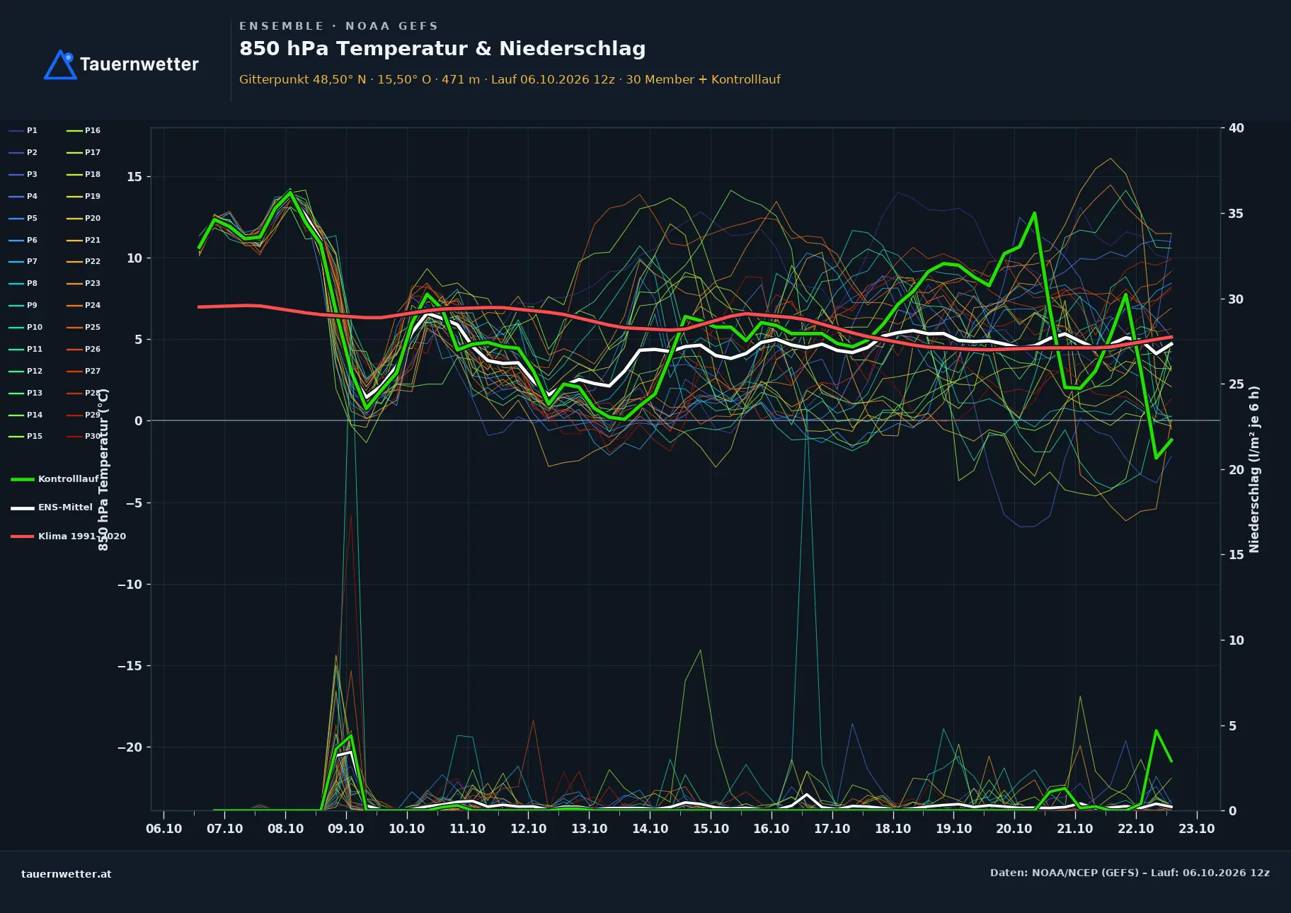 Ensemble-Diagramm Pöggstall GFS-Ensemble – 850 hPa Temperatur und Niederschlag, 16 Tage
