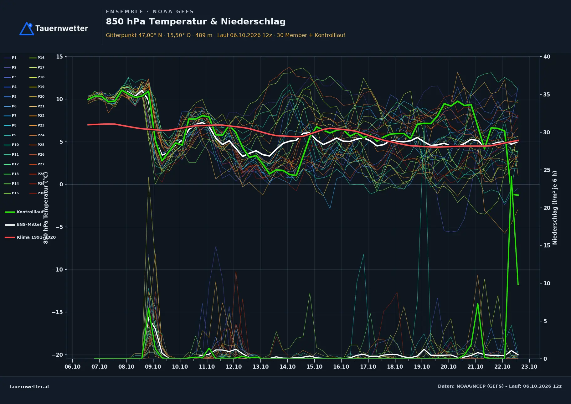 Ensemble-Diagramm Pöllau GFS-Ensemble – 850 hPa Temperatur und Niederschlag, 16 Tage