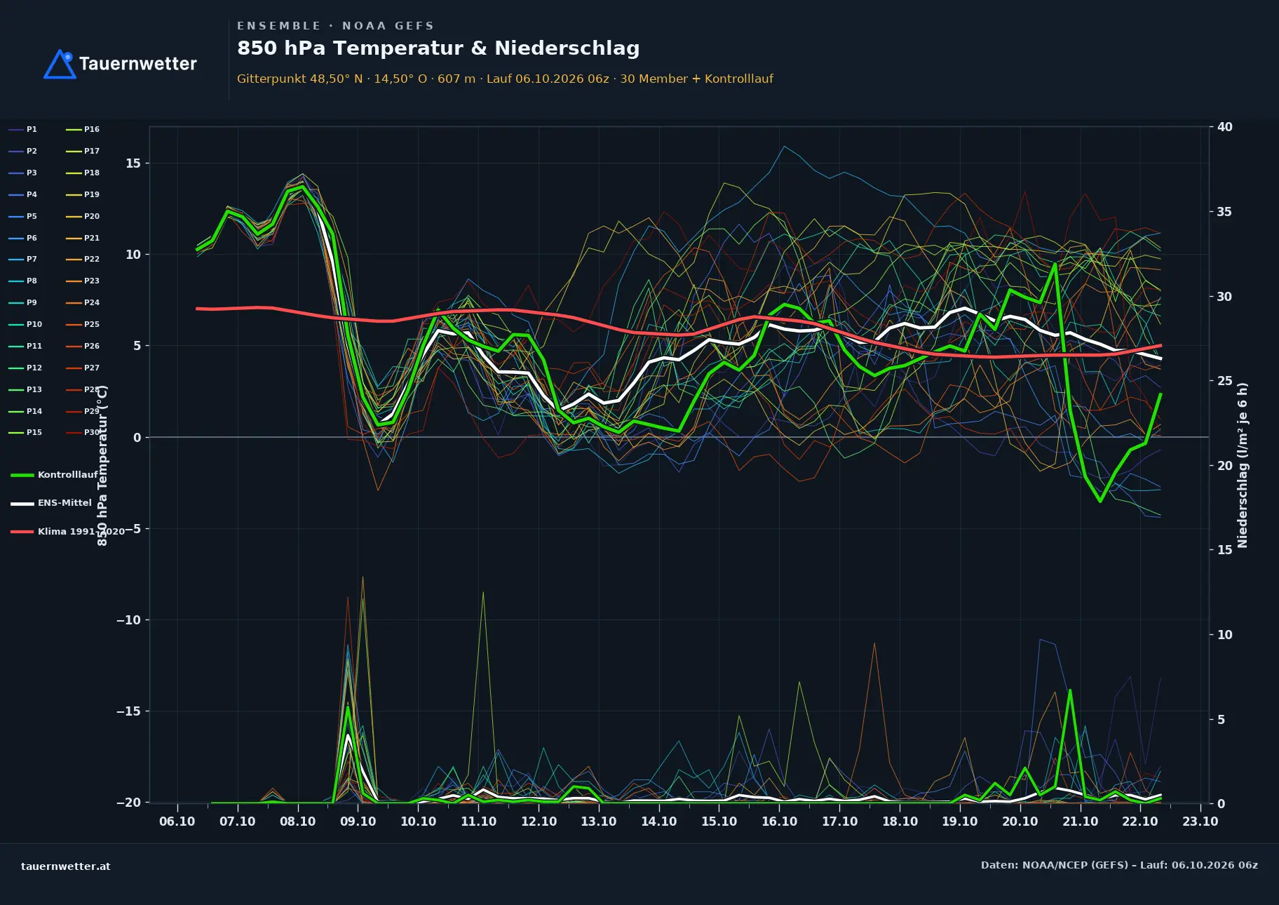 Ensemble-Diagramm Pregarten GFS-Ensemble – 850 hPa Temperatur und Niederschlag, 16 Tage