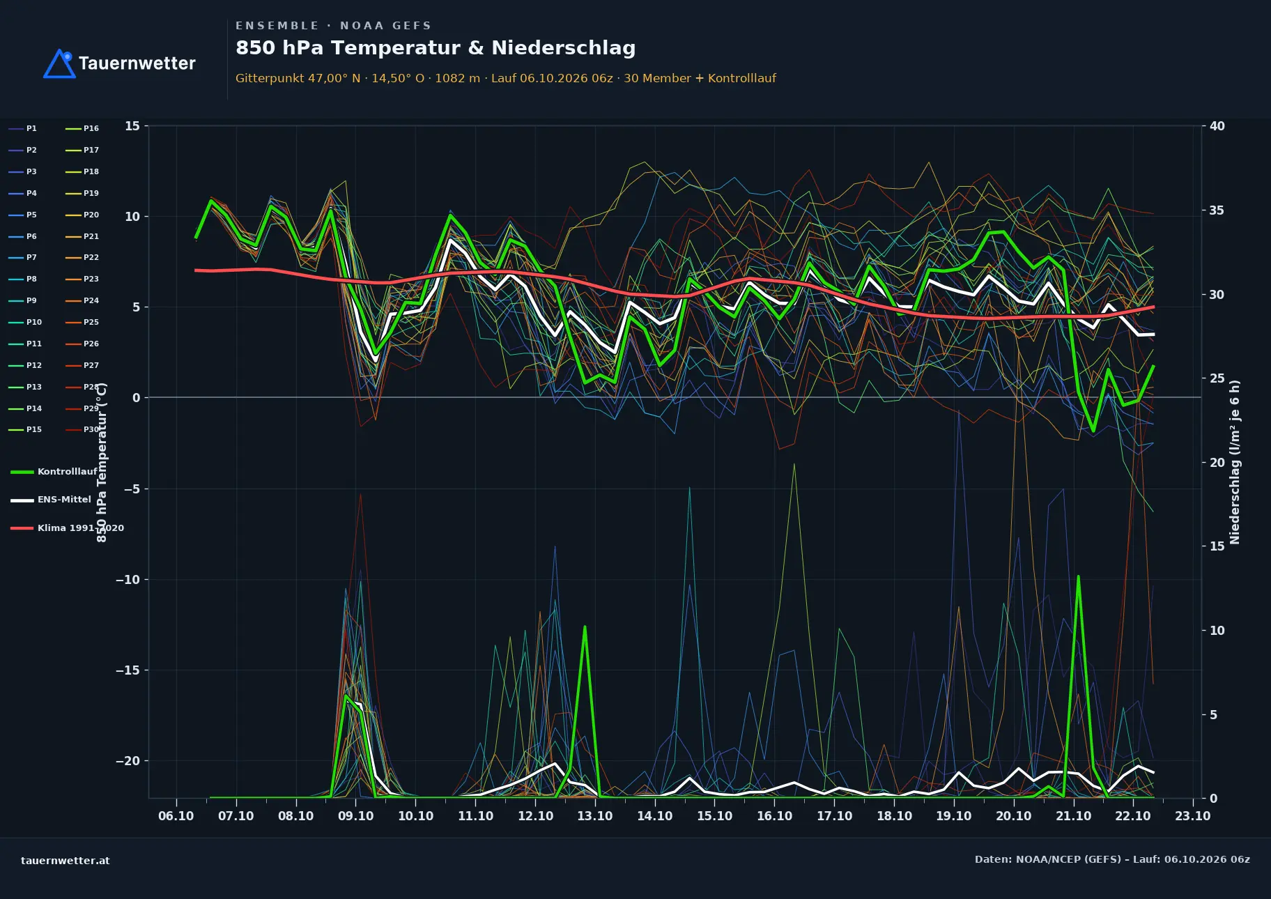 Ensemble-Diagramm Preitenegg GFS-Ensemble – 850 hPa Temperatur und Niederschlag, 16 Tage