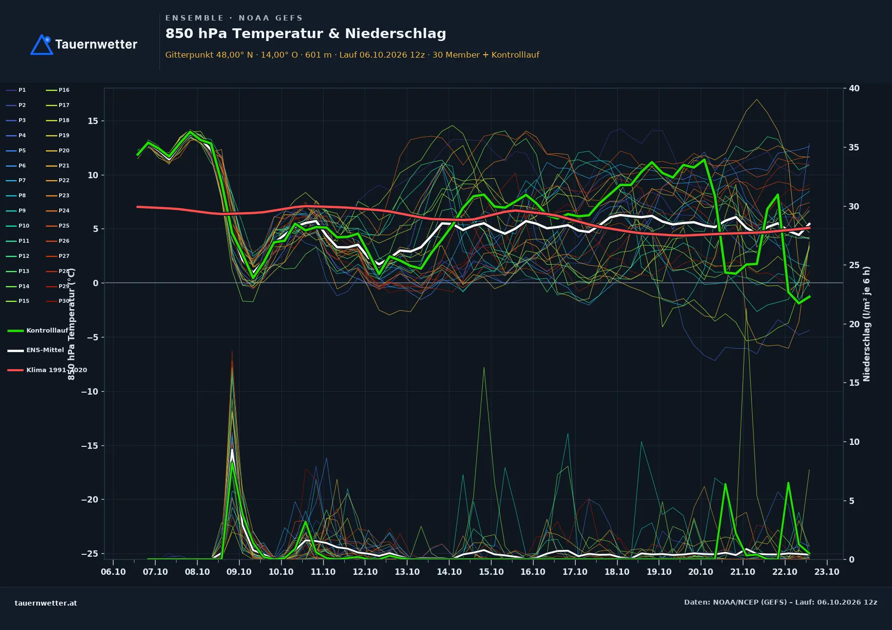 Ensemble-Diagramm Puchkirchen am Trattberg GFS-Ensemble – 850 hPa Temperatur und Niederschlag, 16 Tage