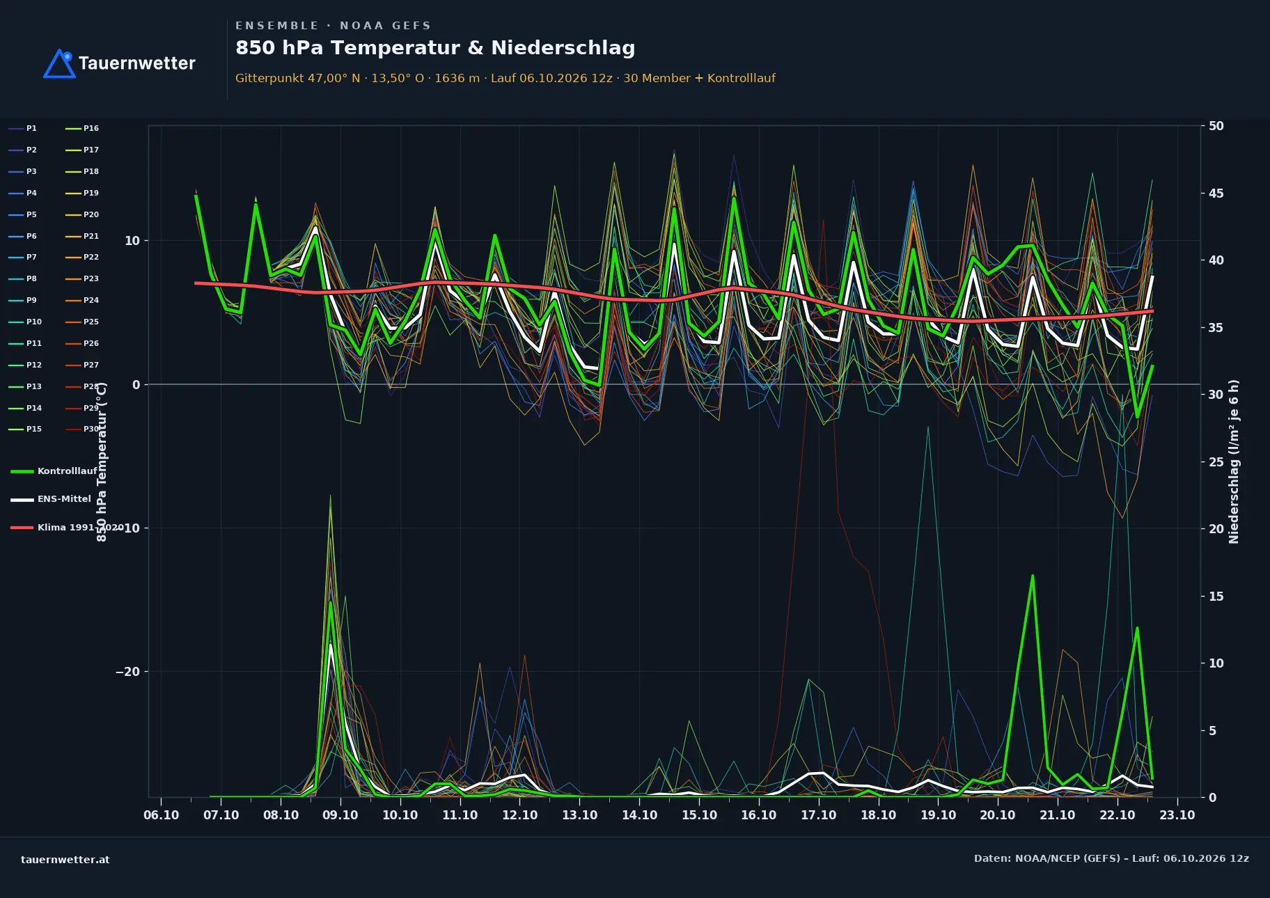 Ensemble-Diagramm Rangersdorf GFS-Ensemble – 850 hPa Temperatur und Niederschlag, 16 Tage