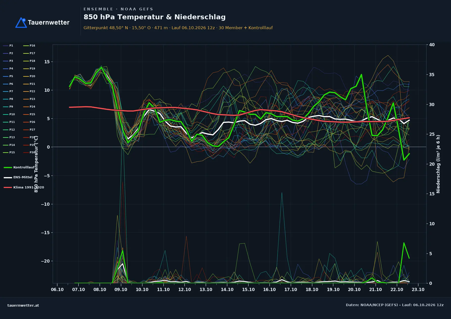 Ensemble-Diagramm Rastenfeld GFS-Ensemble – 850 hPa Temperatur und Niederschlag, 16 Tage