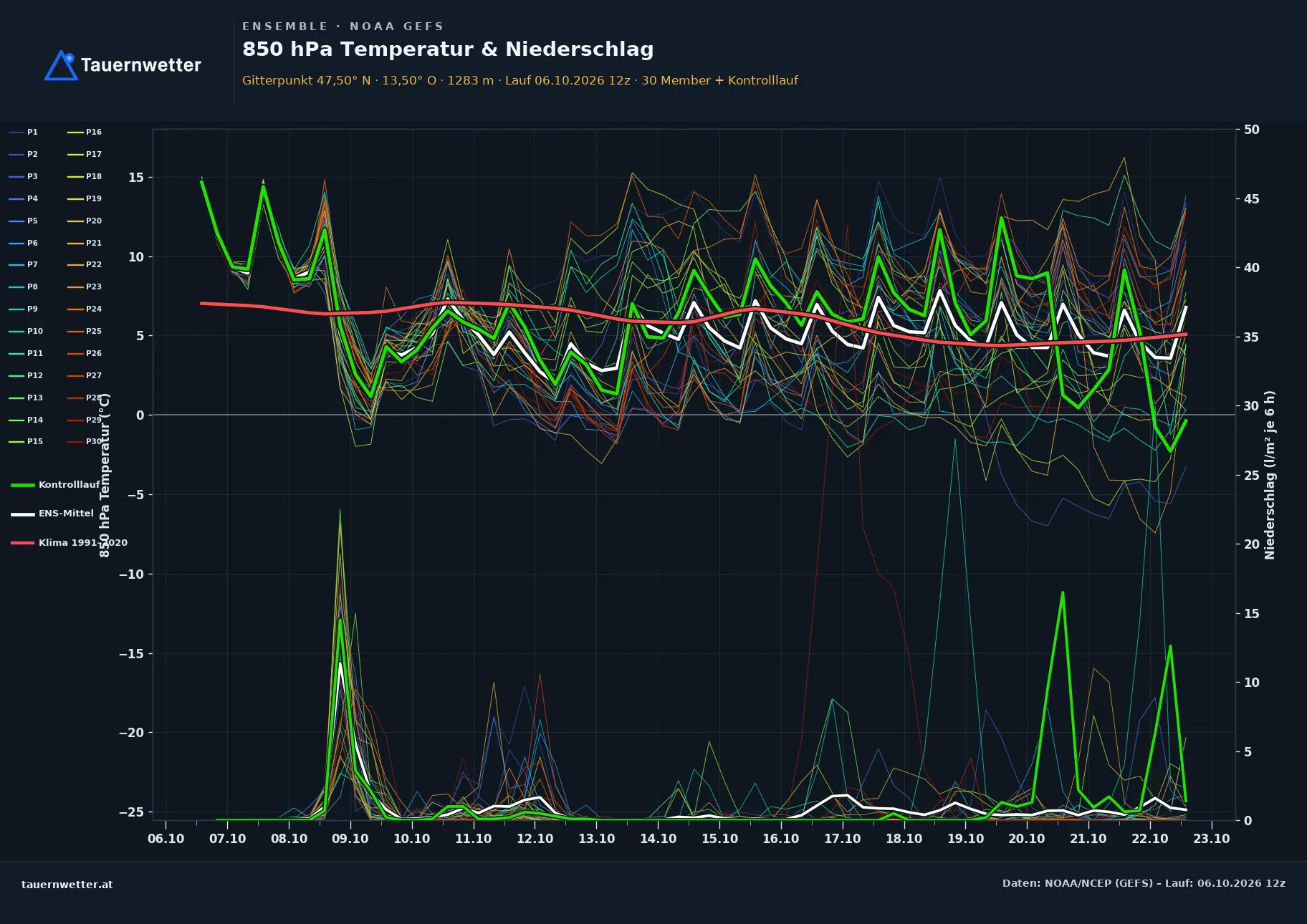 Ensemble-Diagramm Rauris GFS-Ensemble – 850 hPa Temperatur und Niederschlag, 16 Tage