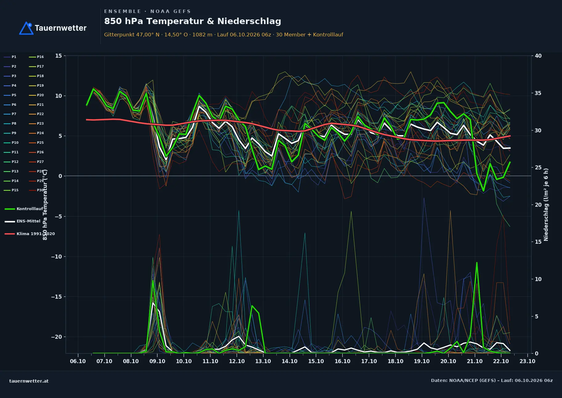 Ensemble-Diagramm Reichenau GFS-Ensemble – 850 hPa Temperatur und Niederschlag, 16 Tage