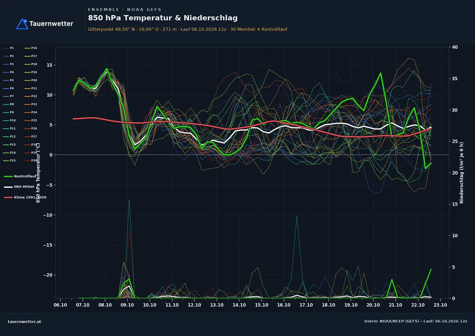 Ensemble-Diagramm Retz GFS-Ensemble – 850 hPa Temperatur und Niederschlag, 16 Tage
