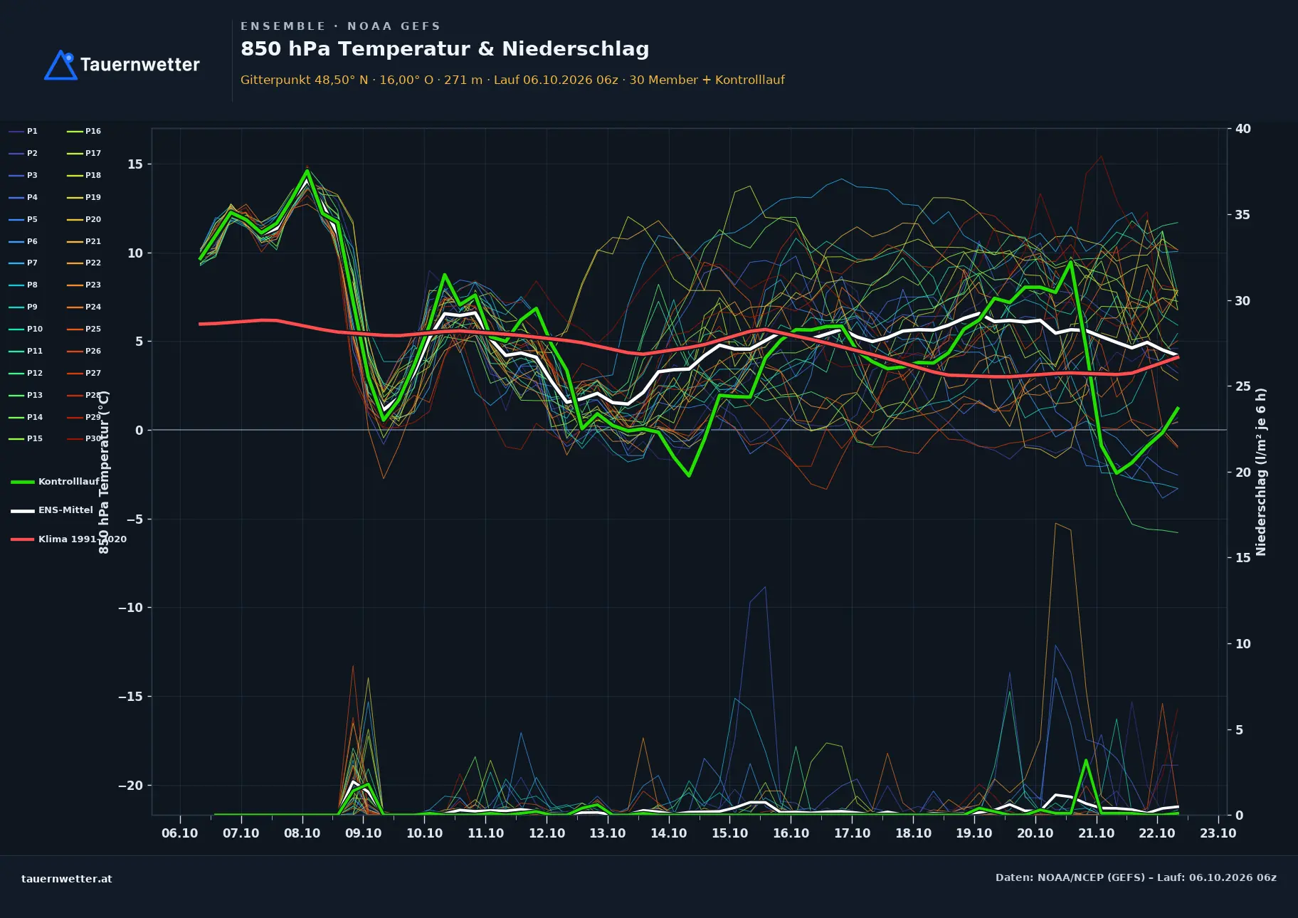 Ensemble-Diagramm Retzbach GFS-Ensemble – 850 hPa Temperatur und Niederschlag, 16 Tage