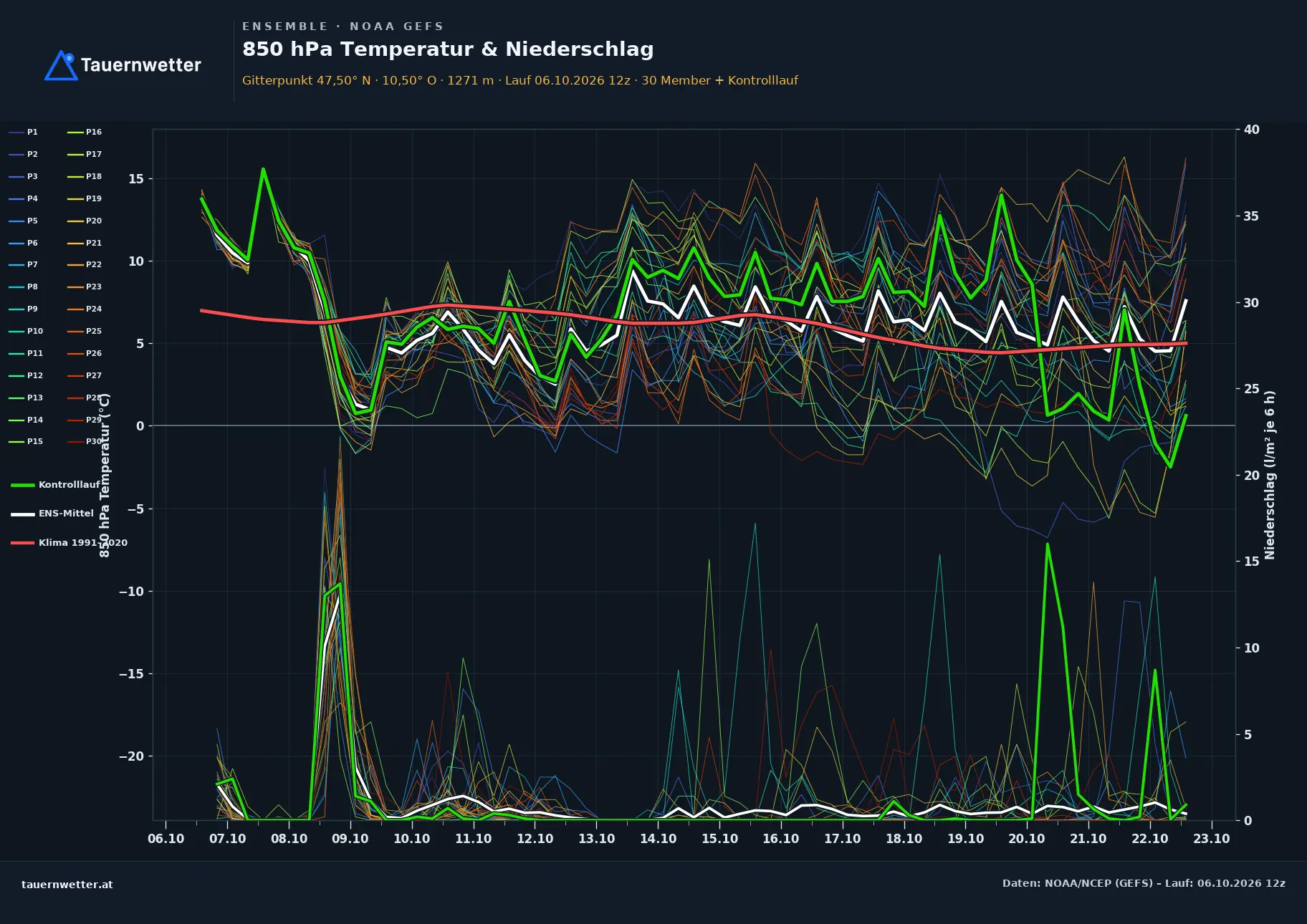 Ensemble-Diagramm Reutte GFS-Ensemble – 850 hPa Temperatur und Niederschlag, 16 Tage