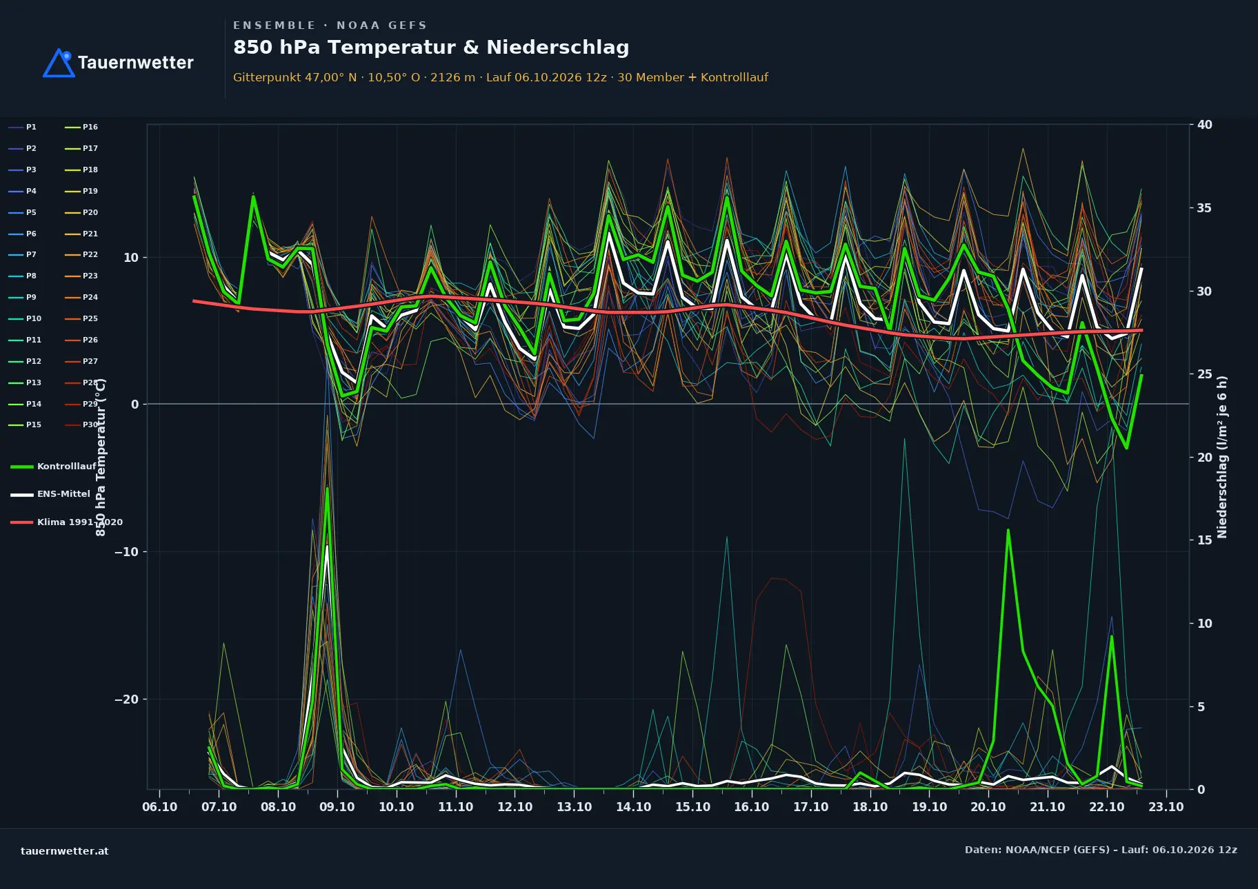 Ensemble-Diagramm Ried im Oberinntal GFS-Ensemble – 850 hPa Temperatur und Niederschlag, 16 Tage