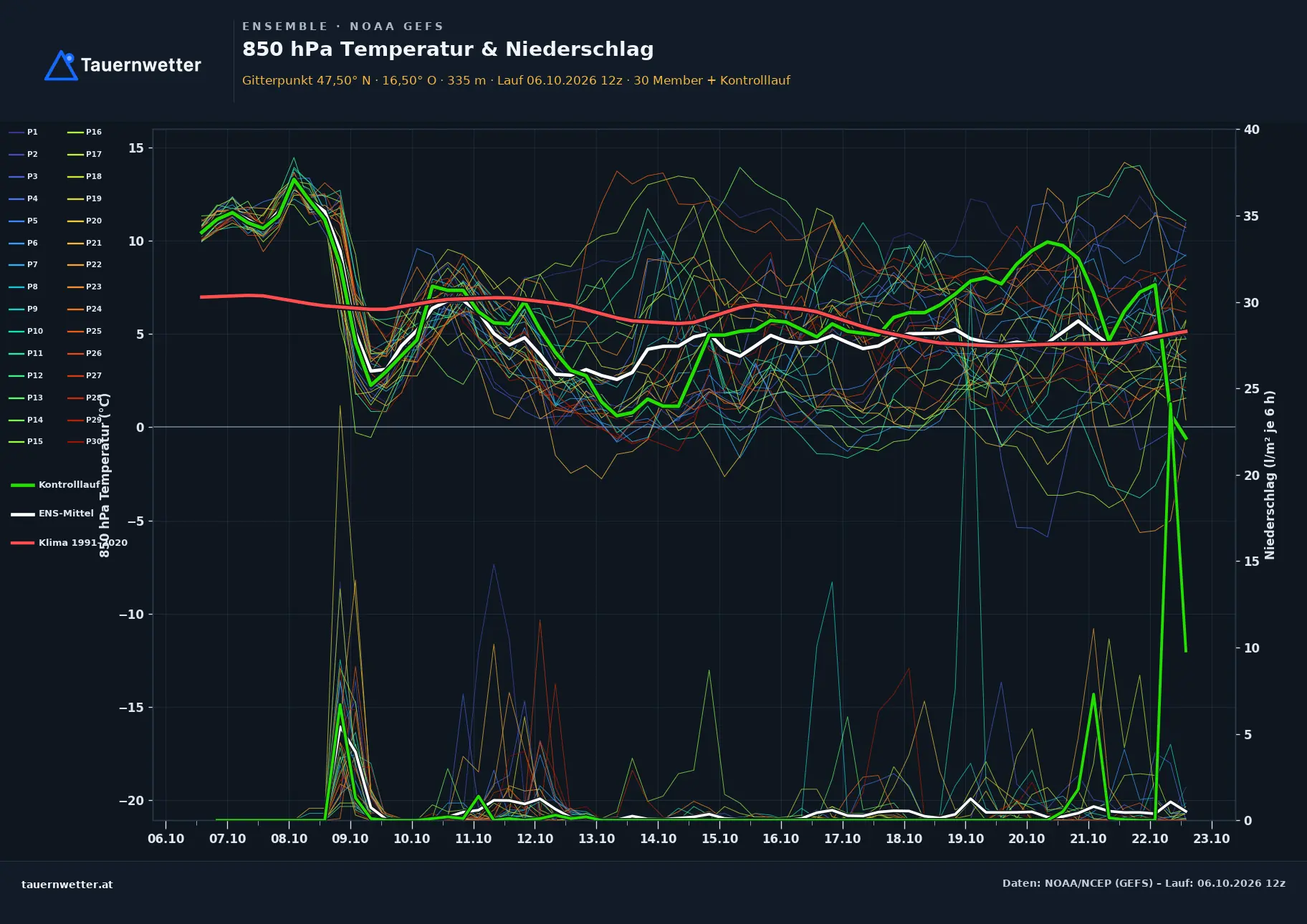 Ensemble-Diagramm Riedlingsdorf GFS-Ensemble – 850 hPa Temperatur und Niederschlag, 16 Tage