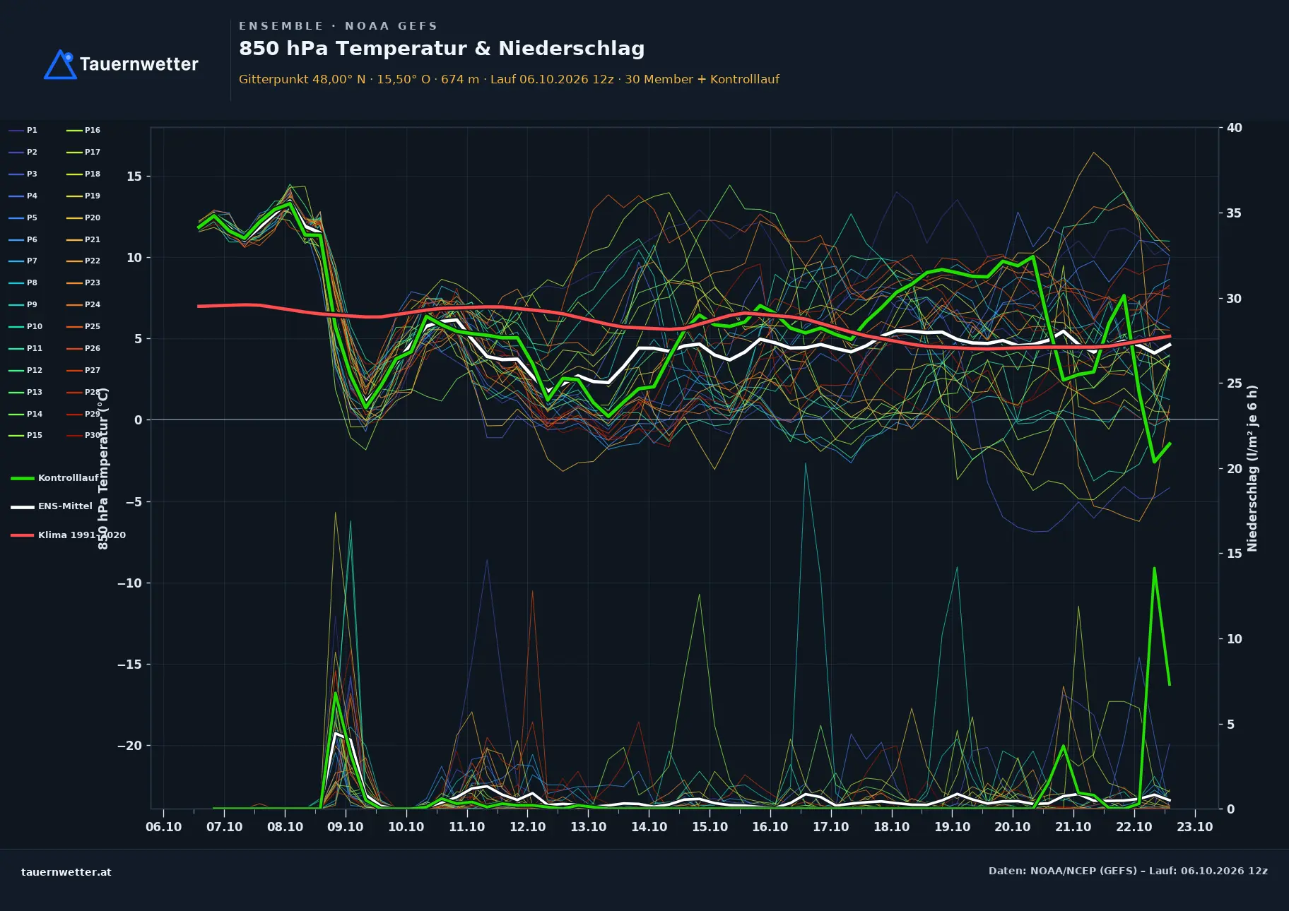 Ensemble-Diagramm Rohr im Gebirge GFS-Ensemble – 850 hPa Temperatur und Niederschlag, 16 Tage