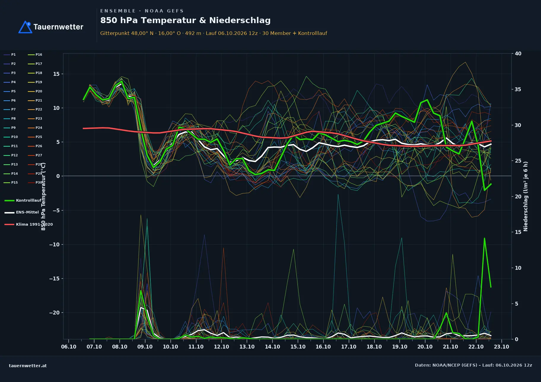Ensemble-Diagramm Rohrbach an der Gölsen GFS-Ensemble – 850 hPa Temperatur und Niederschlag, 16 Tage
