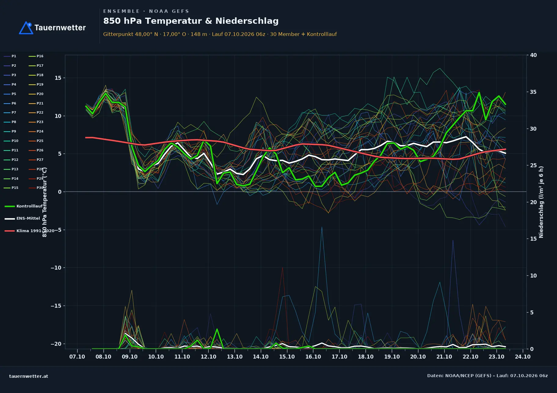 Ensemble-Diagramm Rust GFS-Ensemble – 850 hPa Temperatur und Niederschlag, 16 Tage