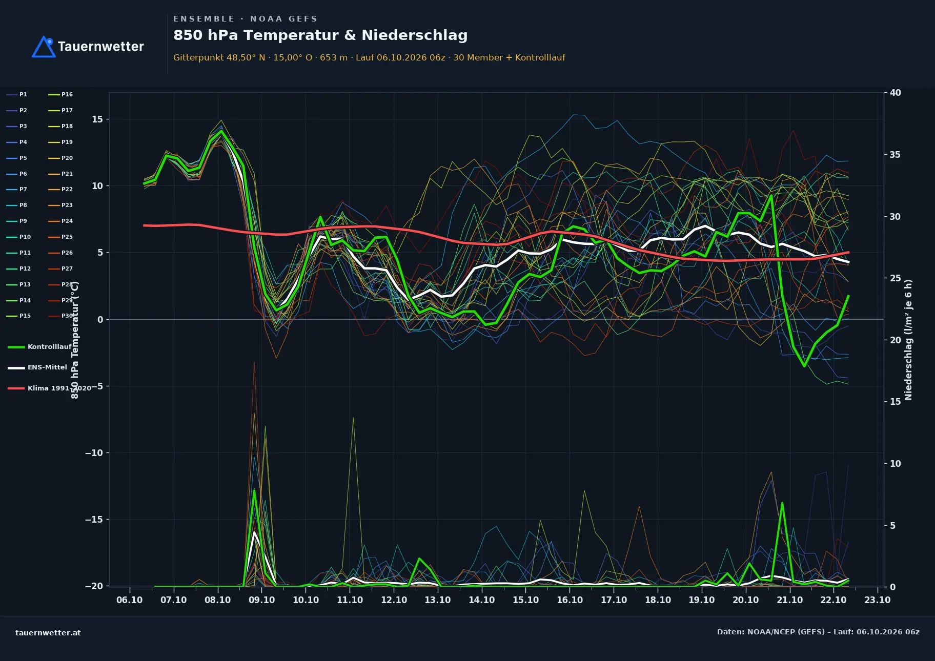 Ensemble-Diagramm Sallingberg GFS-Ensemble – 850 hPa Temperatur und Niederschlag, 16 Tage