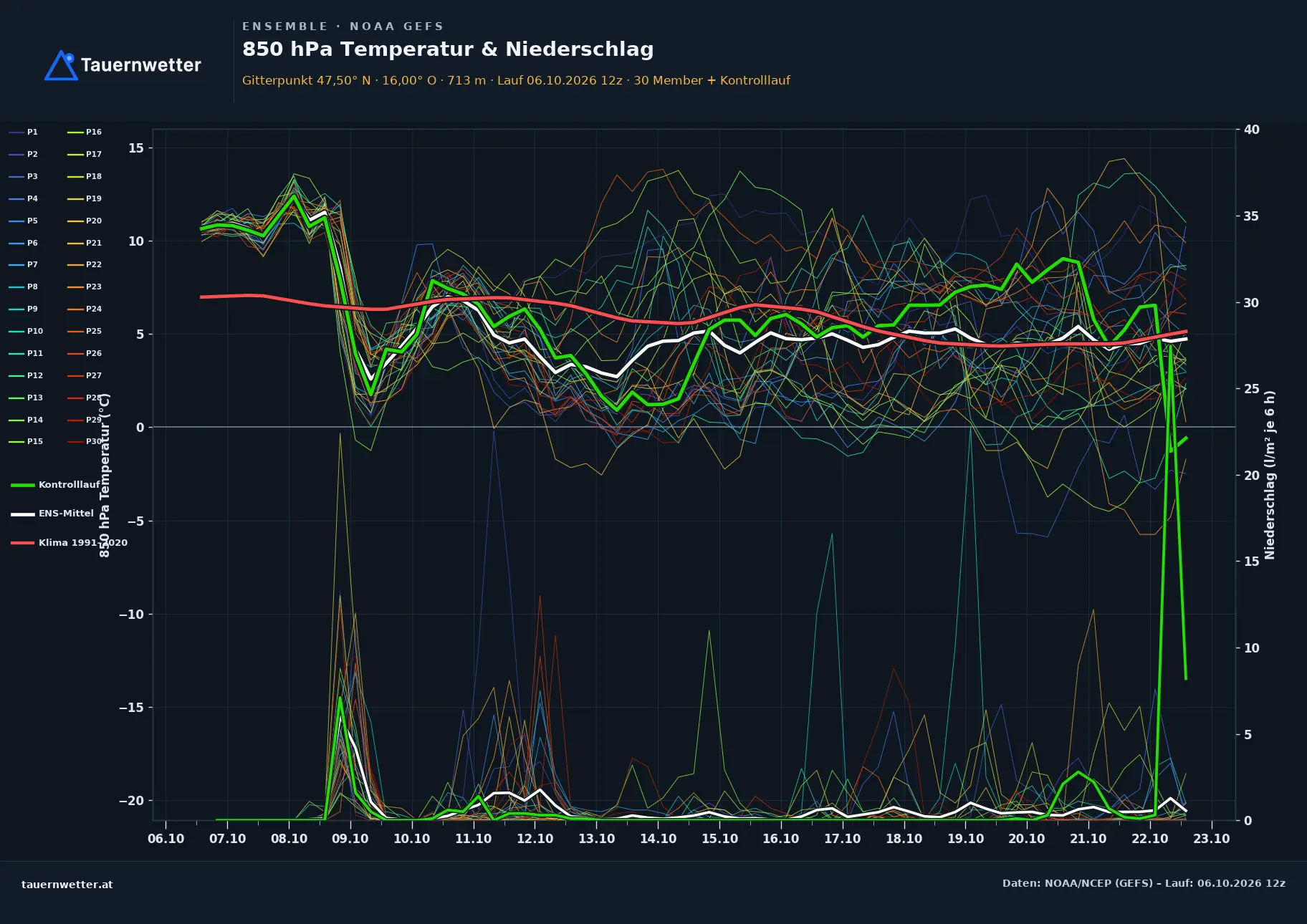 Ensemble-Diagramm St. Barbara im Mürztal GFS-Ensemble – 850 hPa Temperatur und Niederschlag, 16 Tage